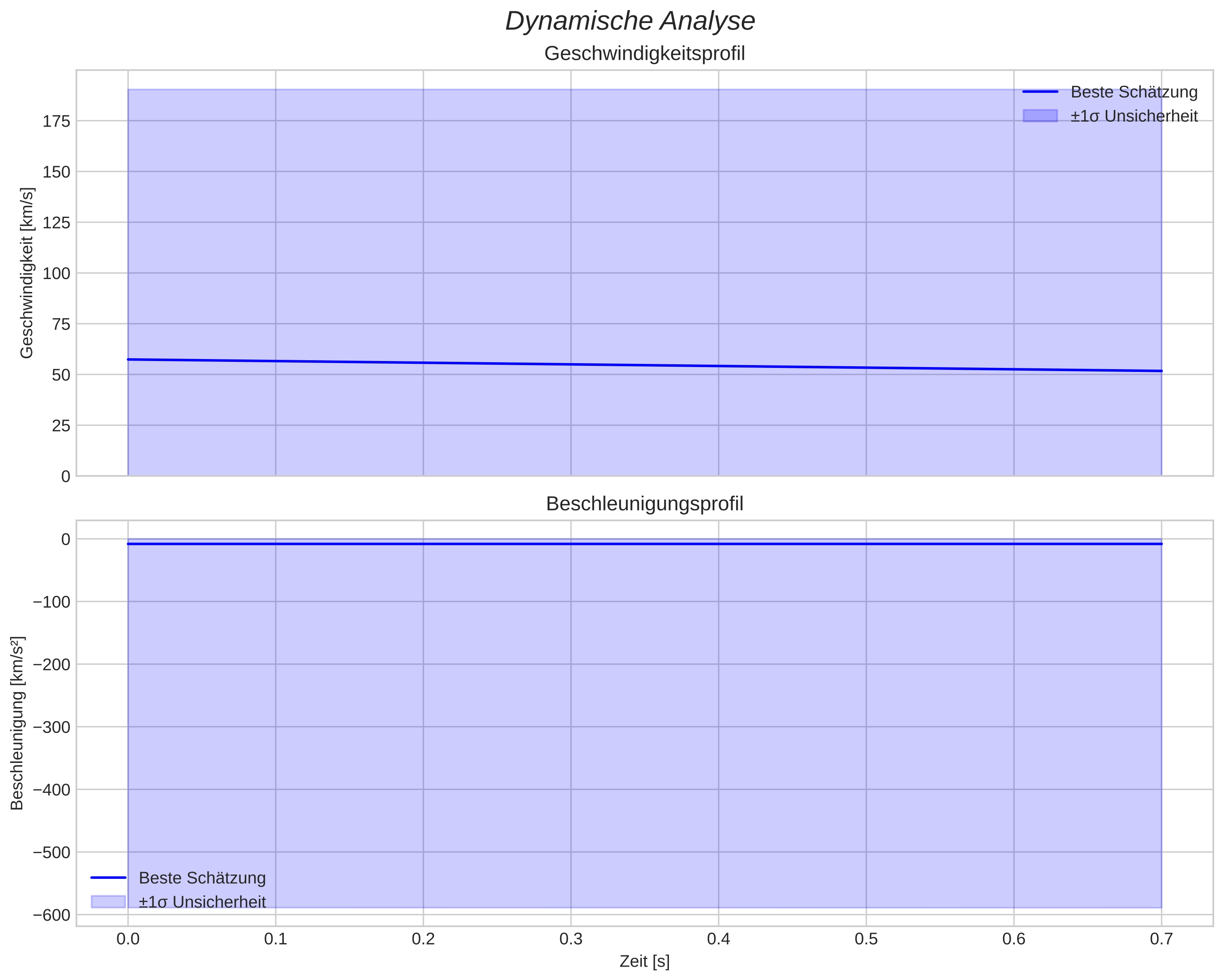 speed and acceleration