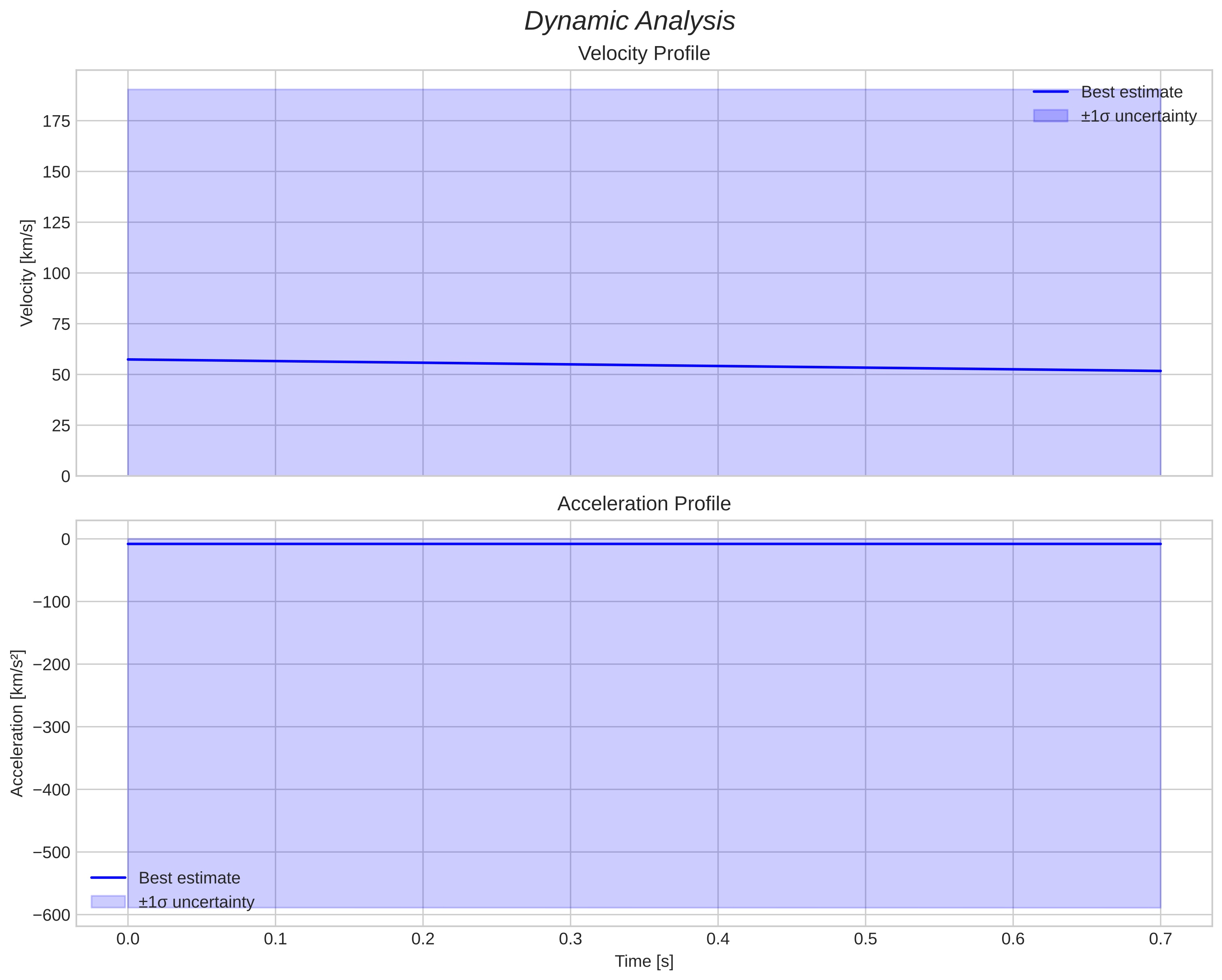 speed and acceleration