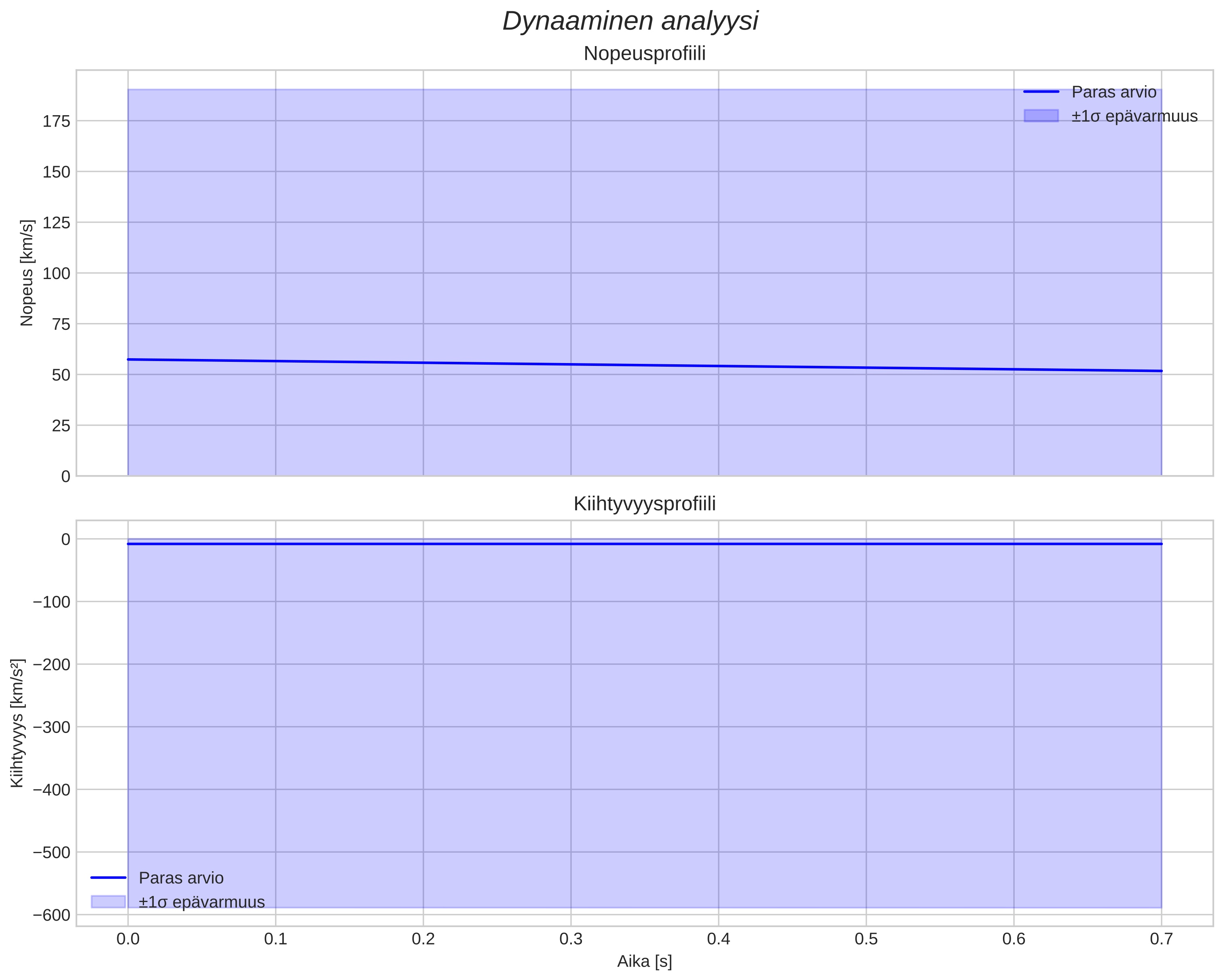 speed and acceleration