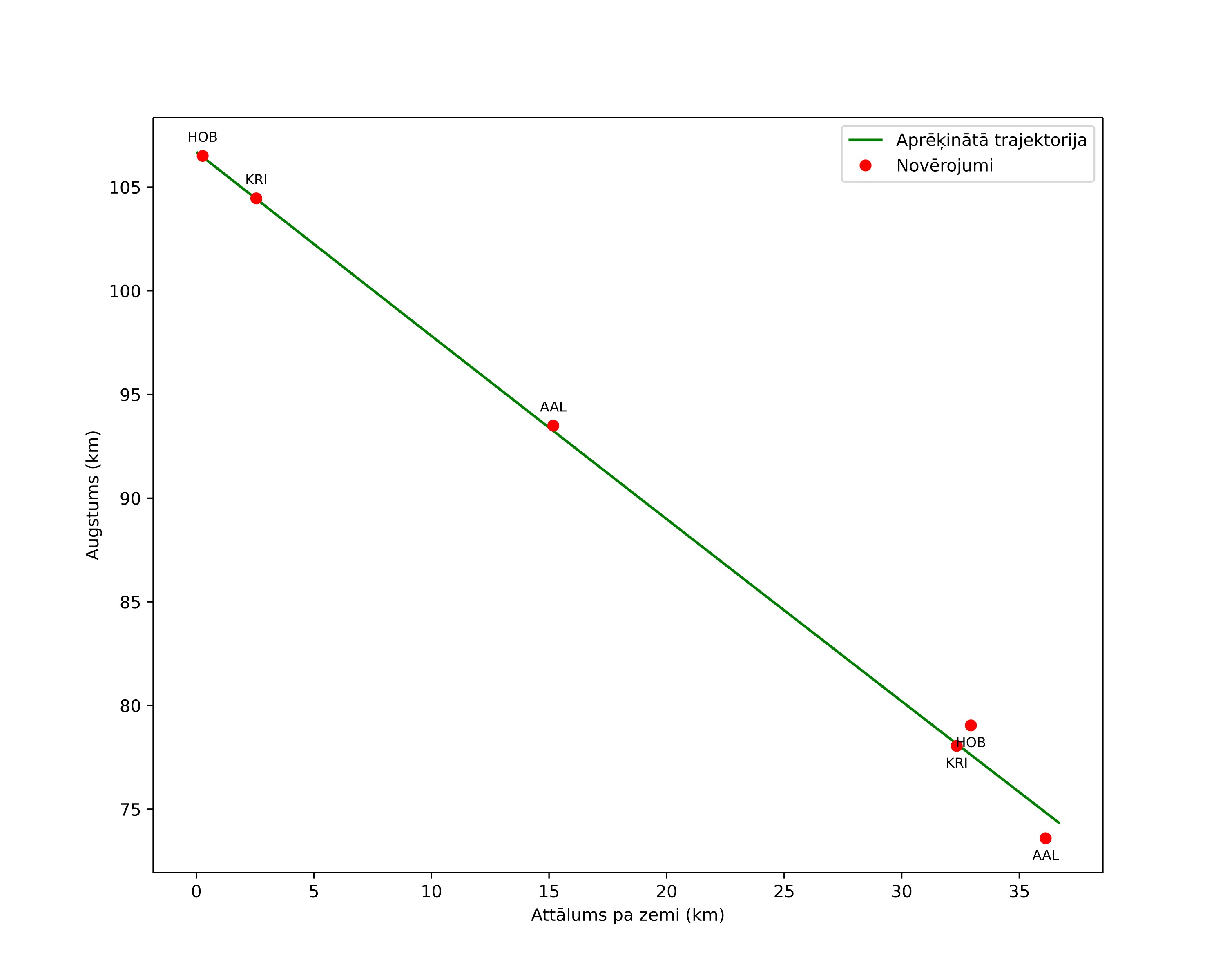 height profile