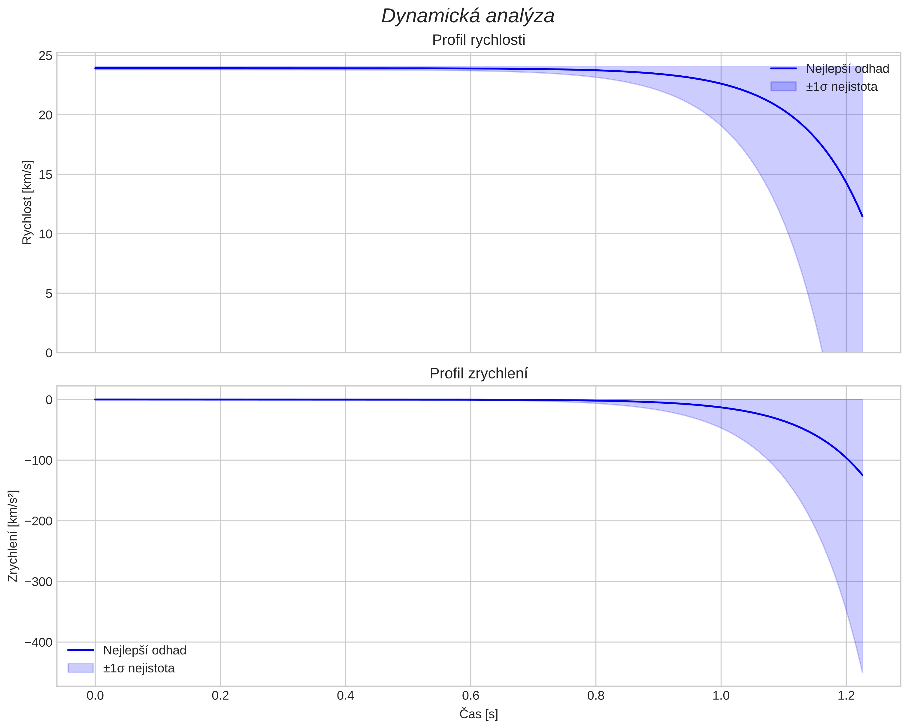 speed and acceleration
