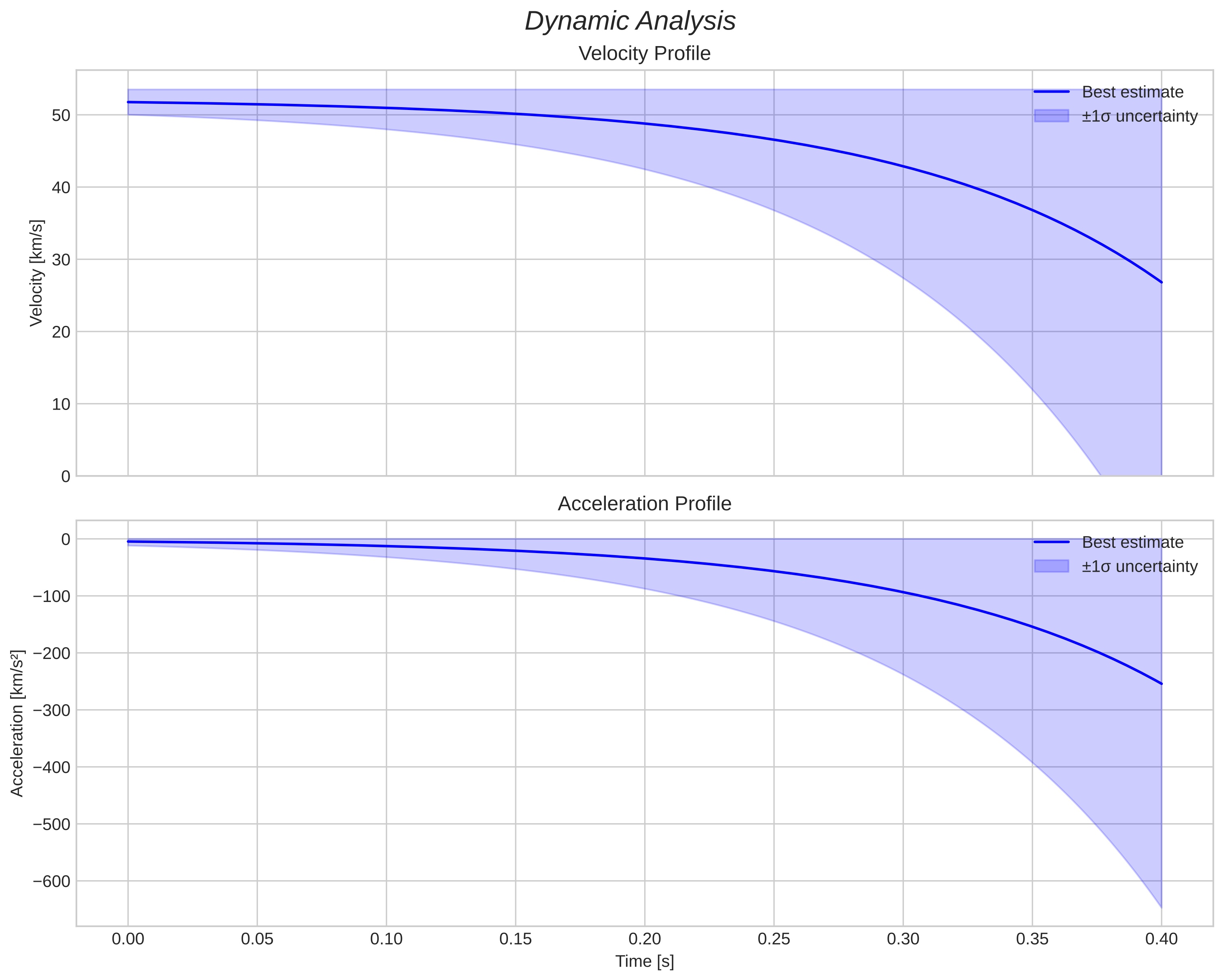 speed and acceleration