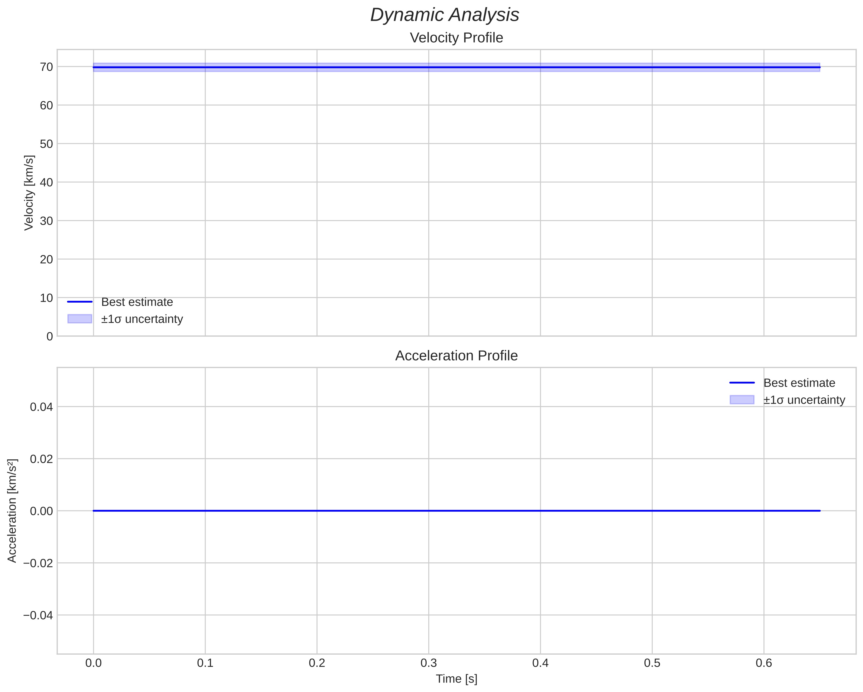 speed and acceleration