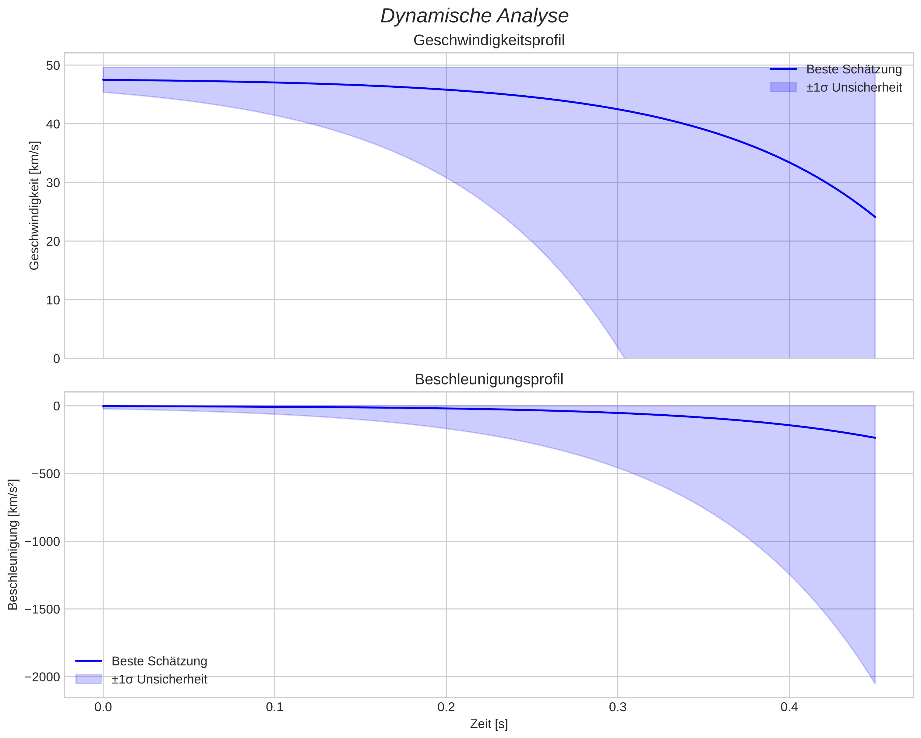 speed and acceleration