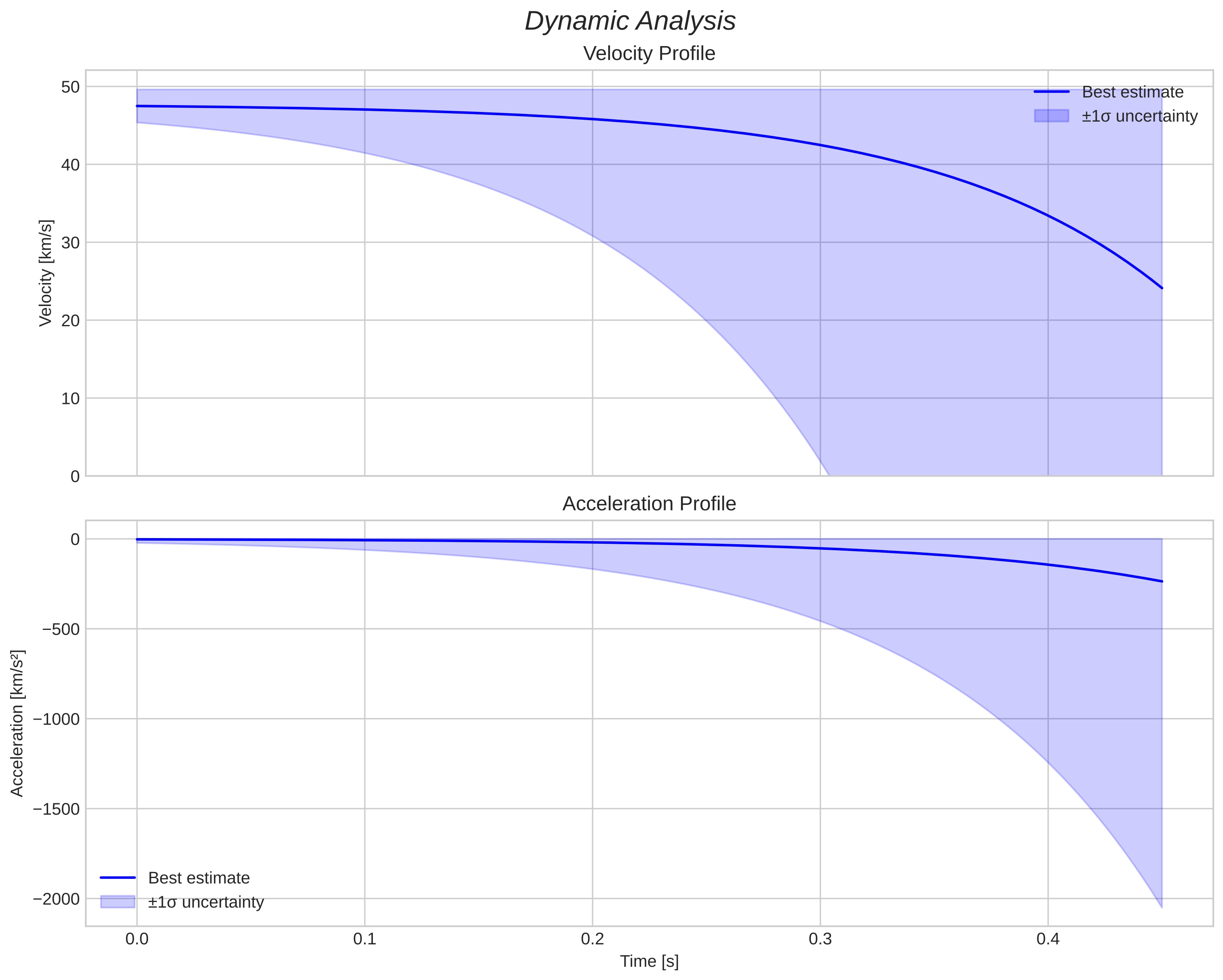 speed and acceleration