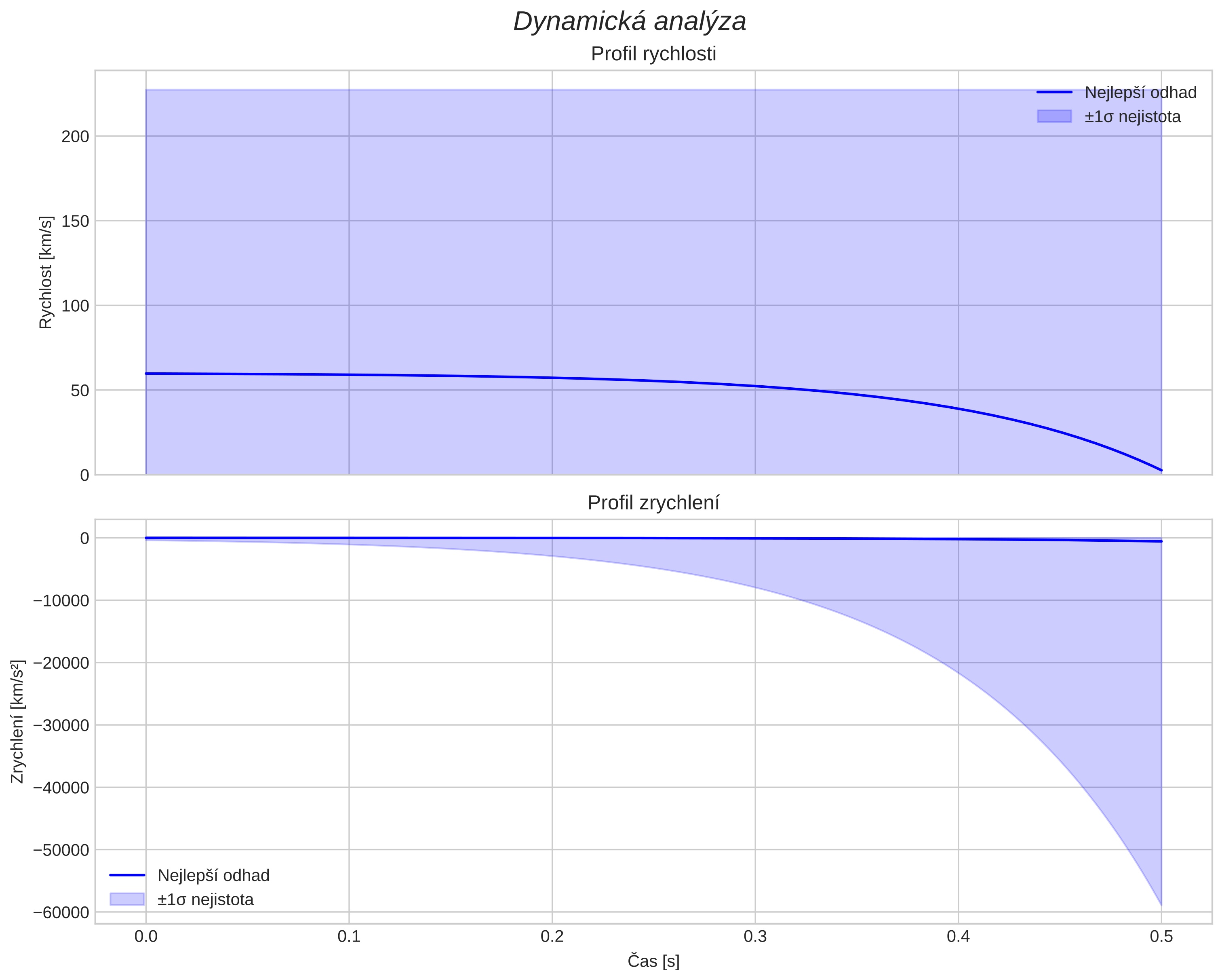 speed and acceleration