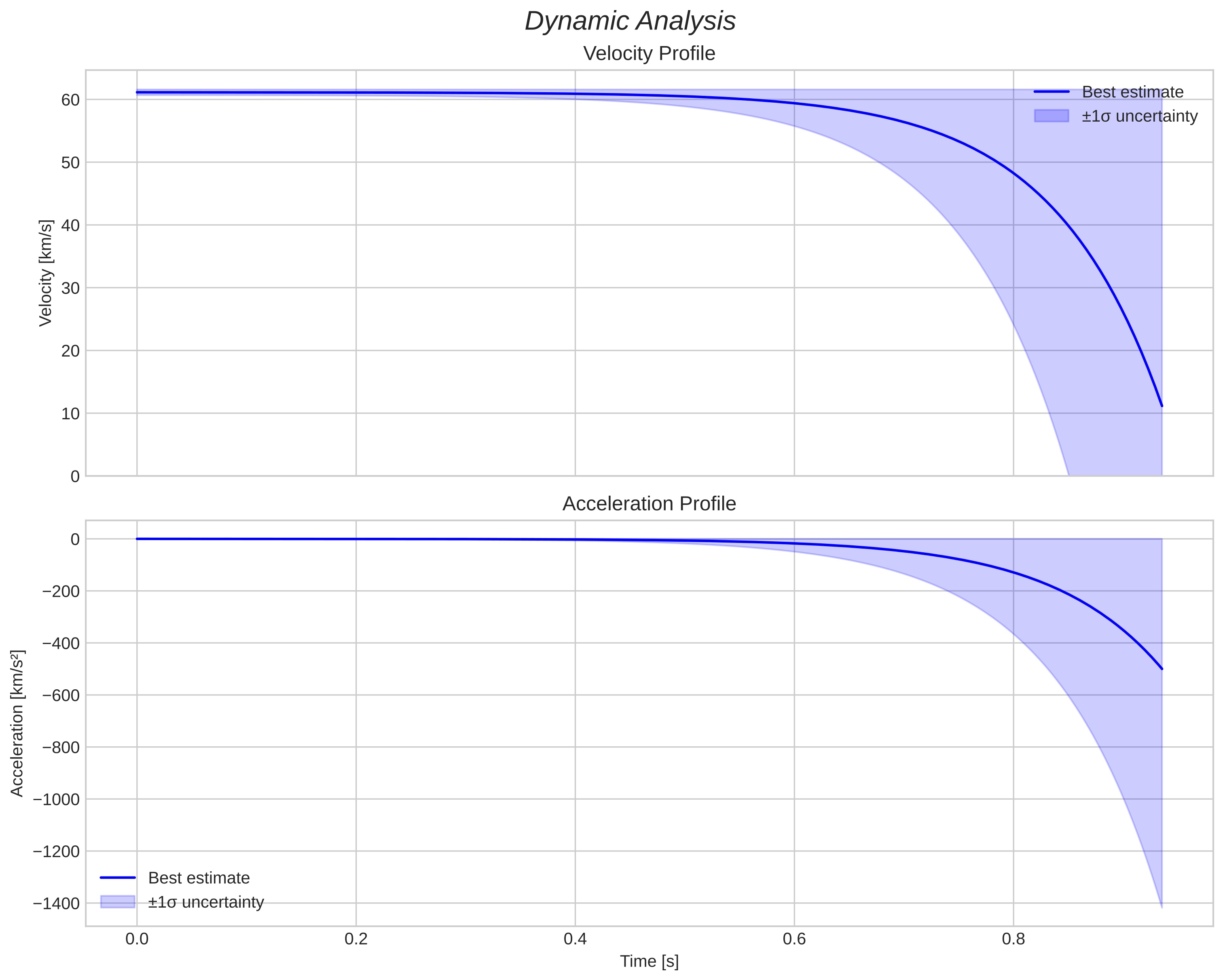 speed and acceleration