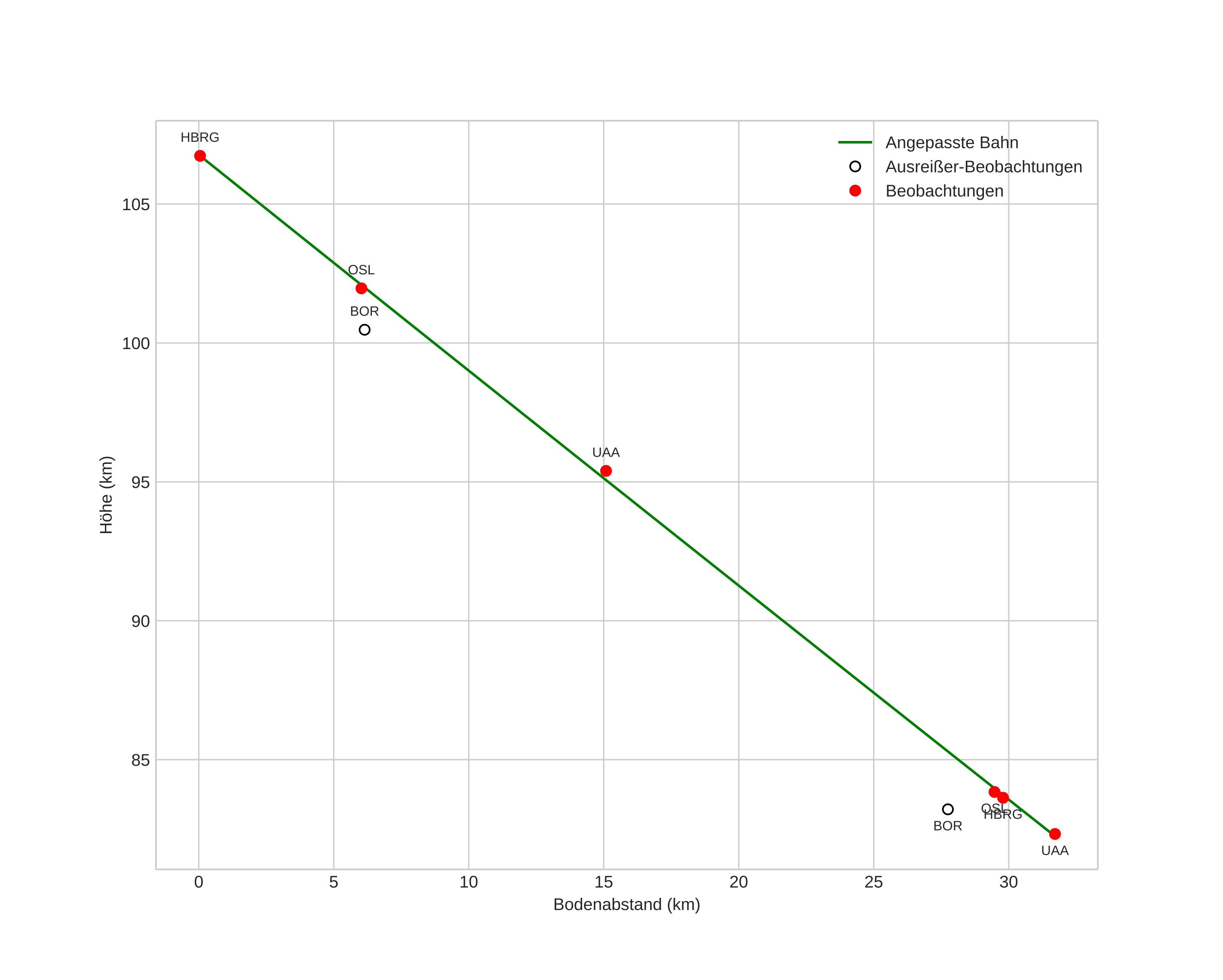 height profile