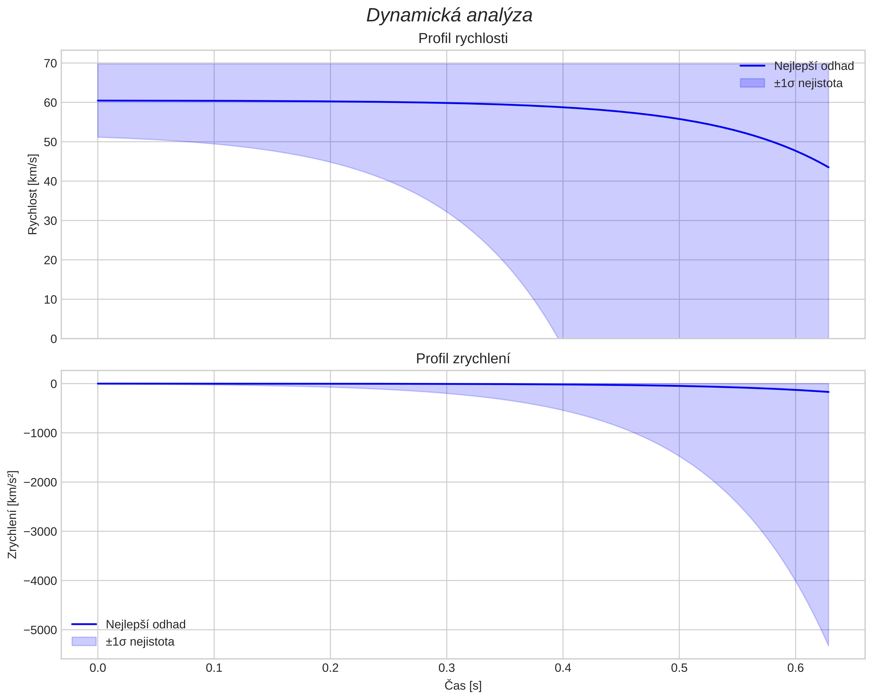 speed and acceleration