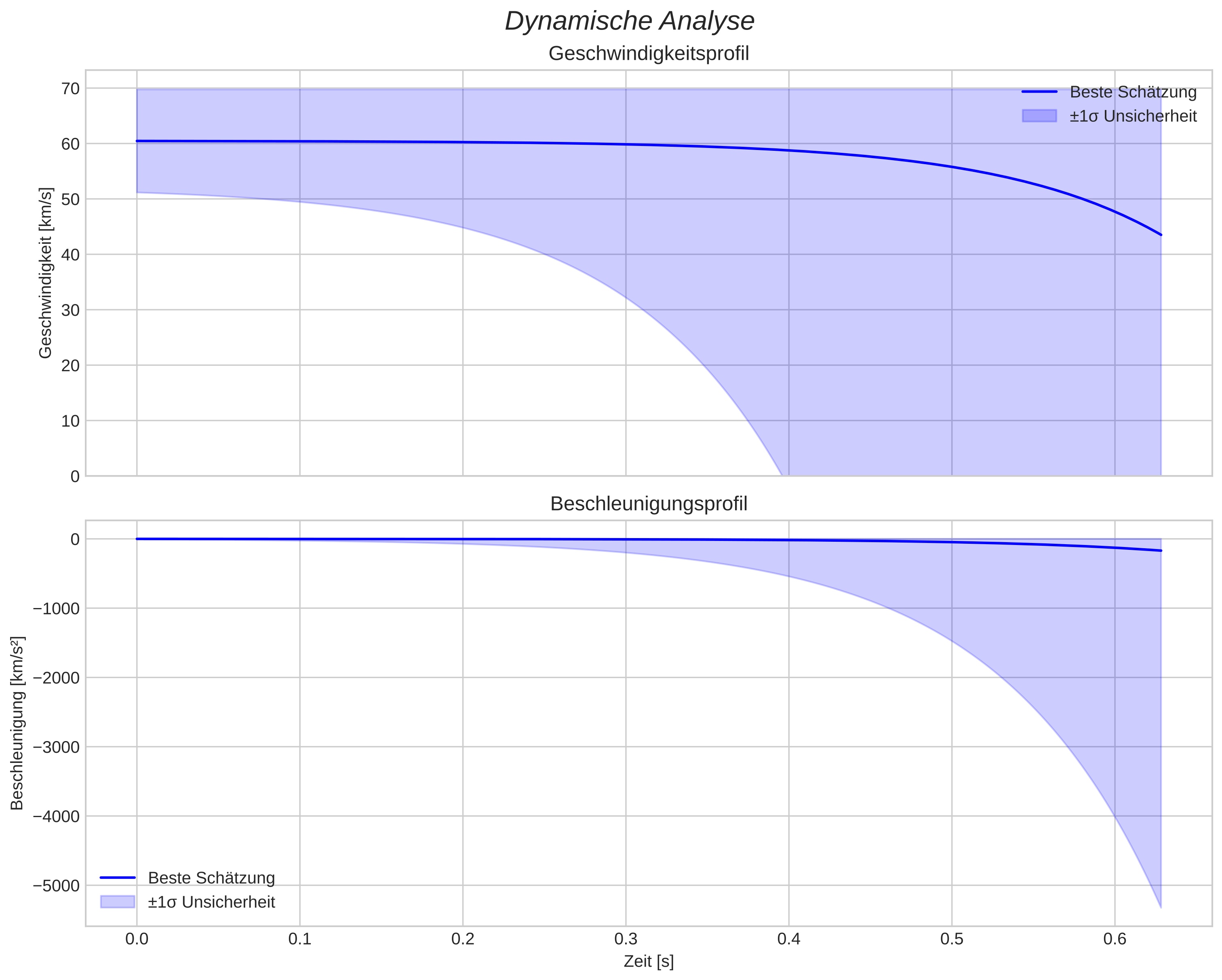 speed and acceleration