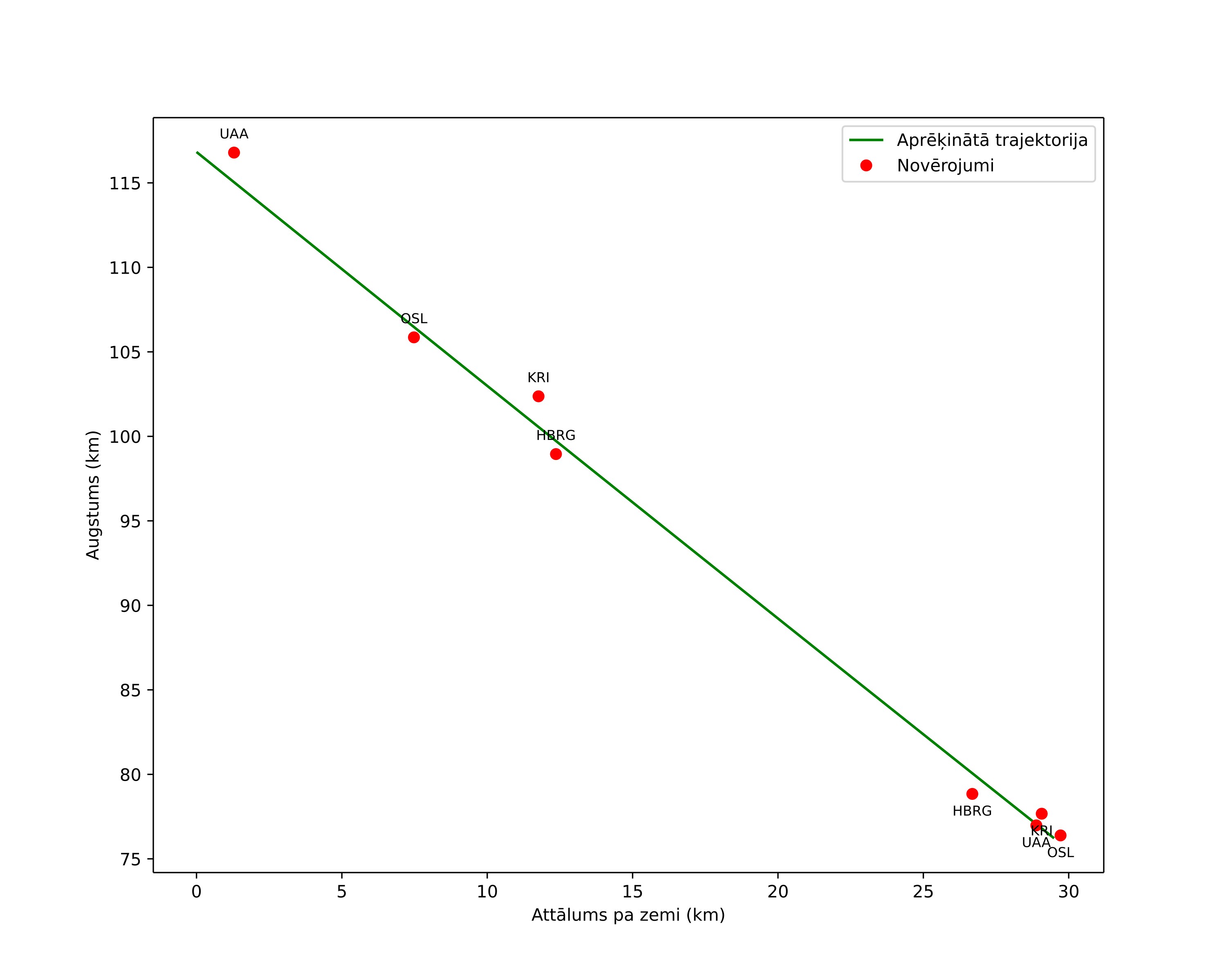 height profile
