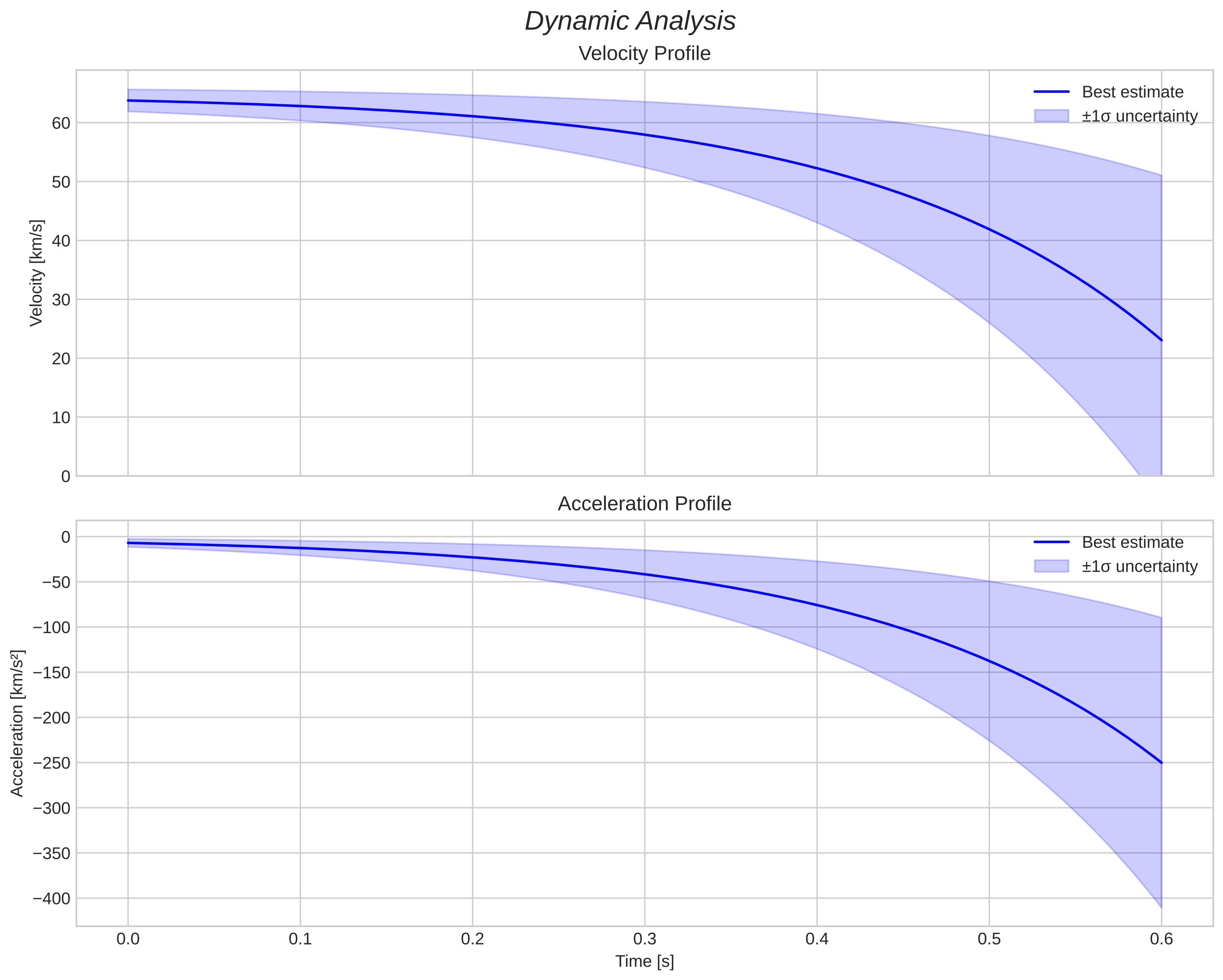 speed and acceleration