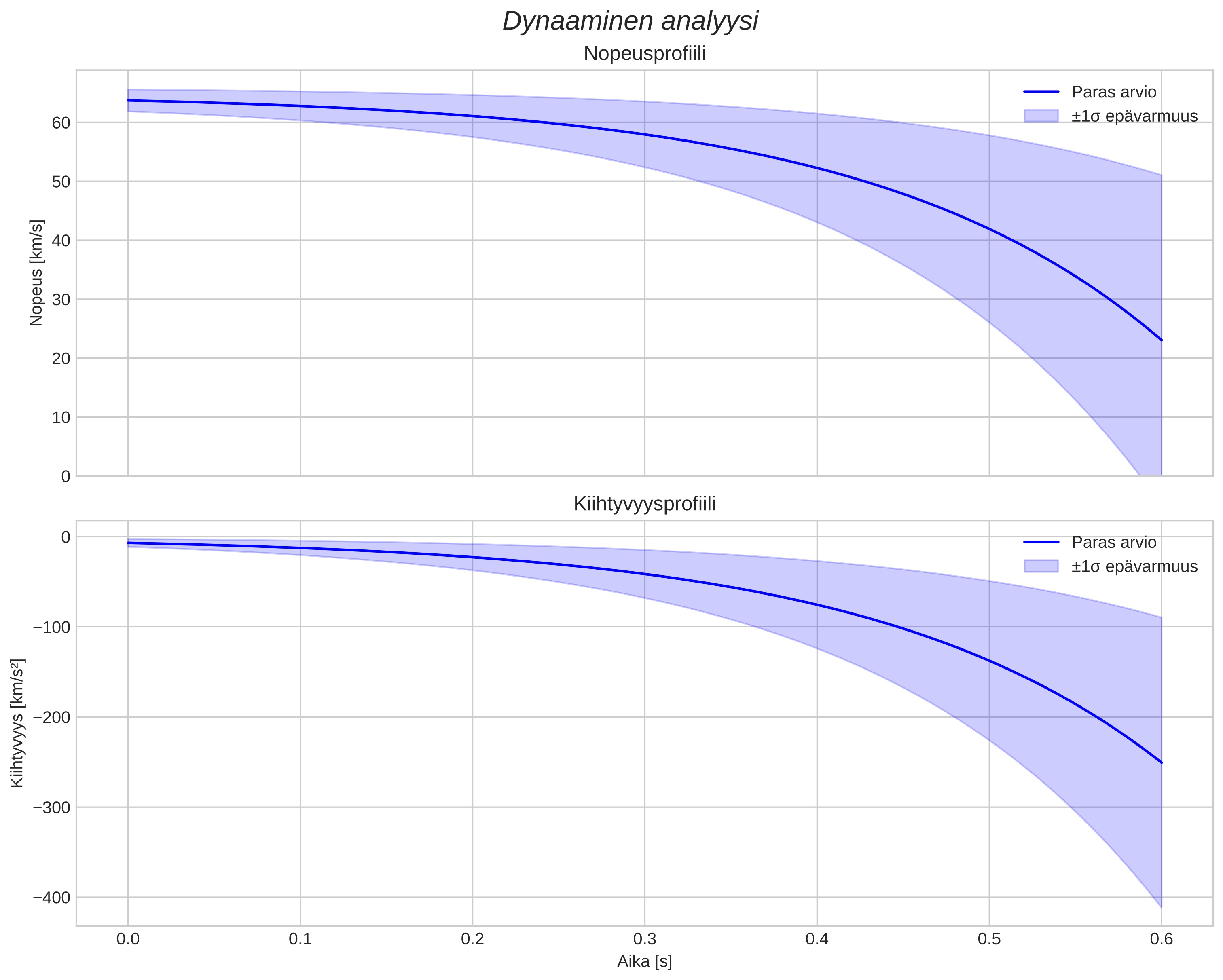 speed and acceleration
