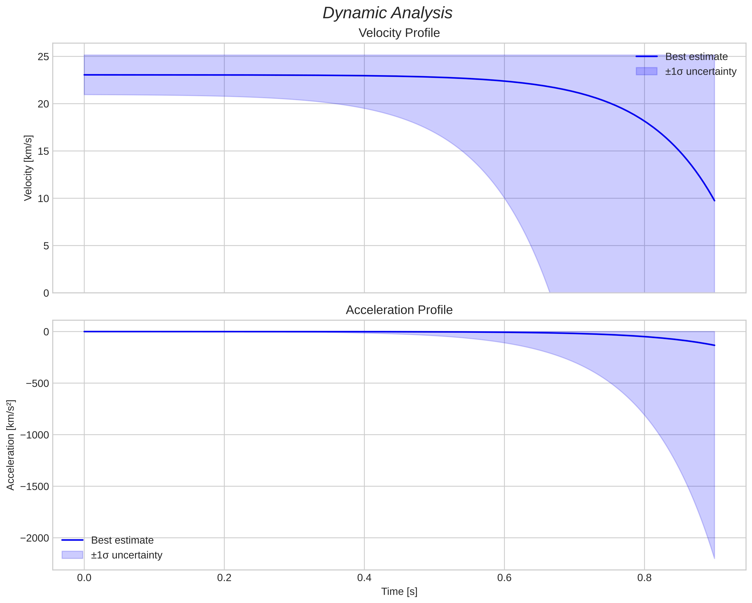 speed and acceleration