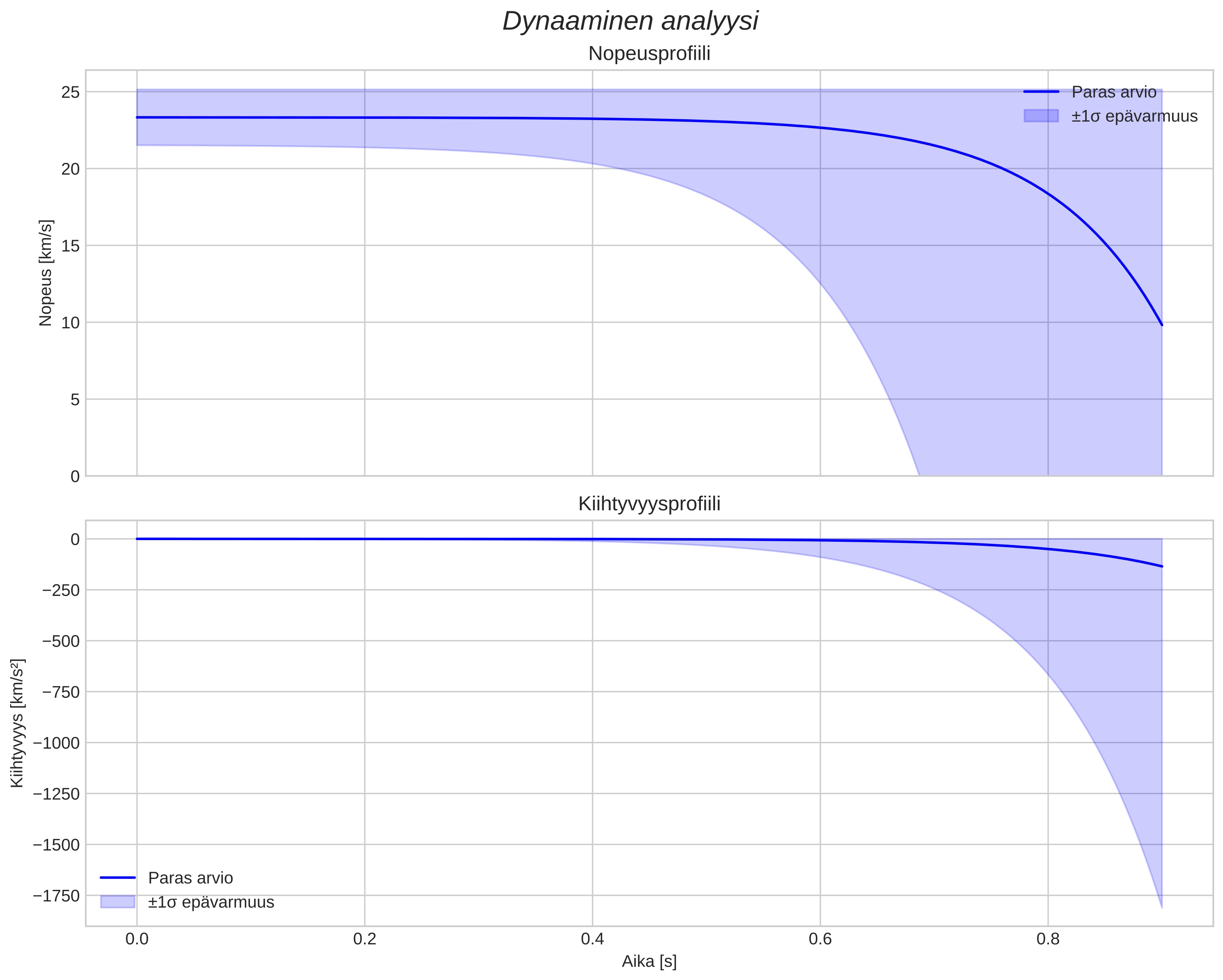 speed and acceleration