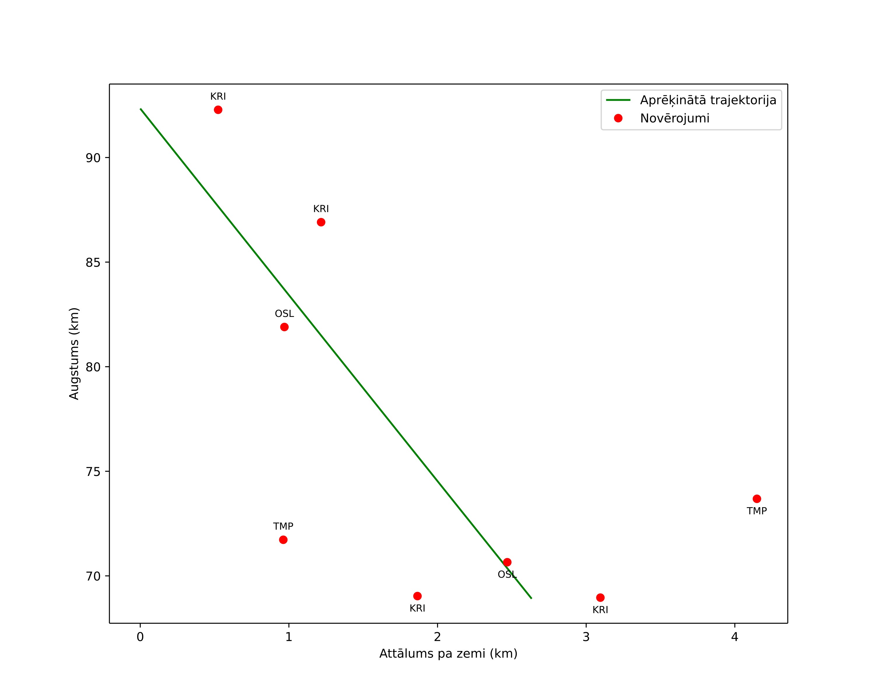 height profile