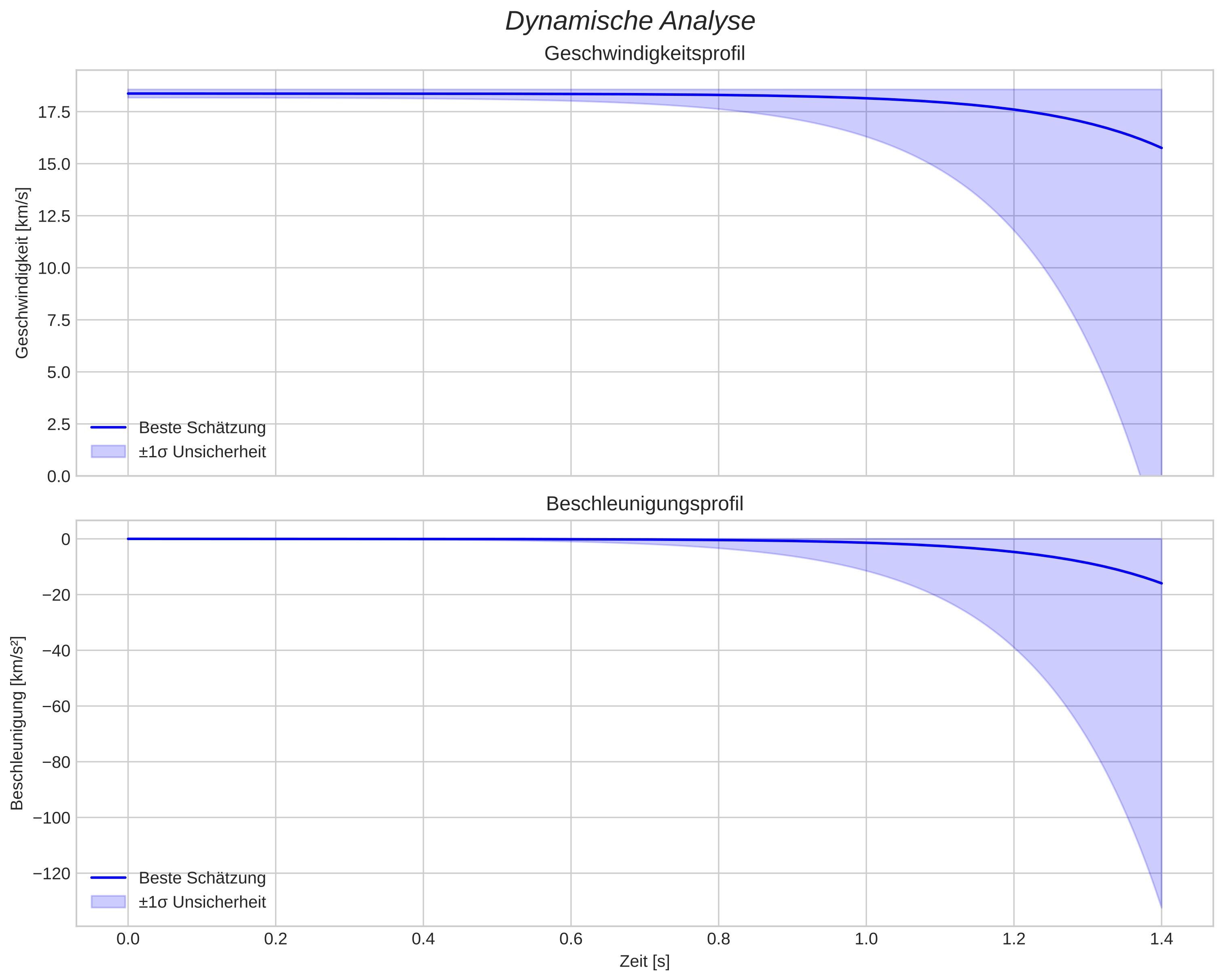 speed and acceleration