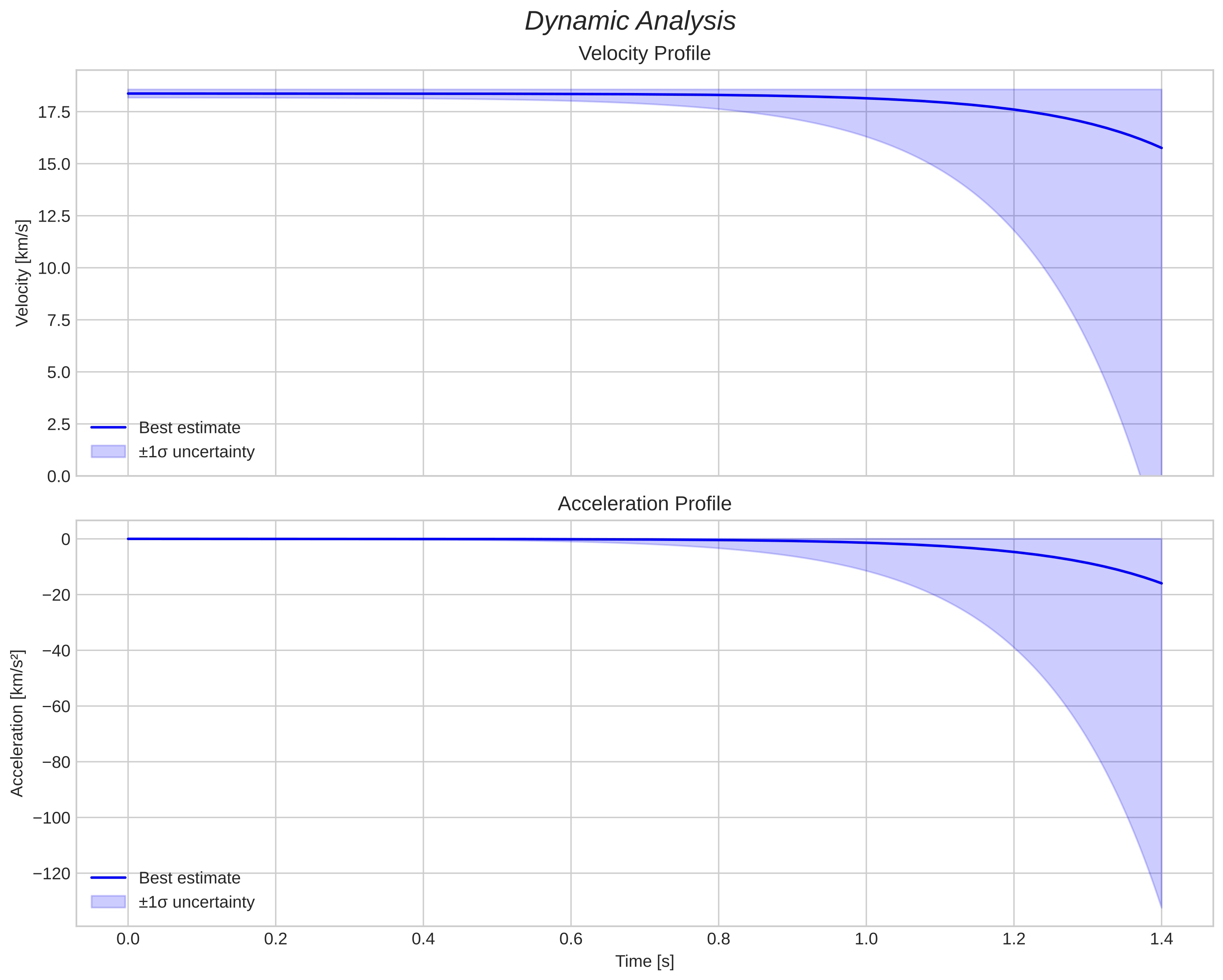speed and acceleration