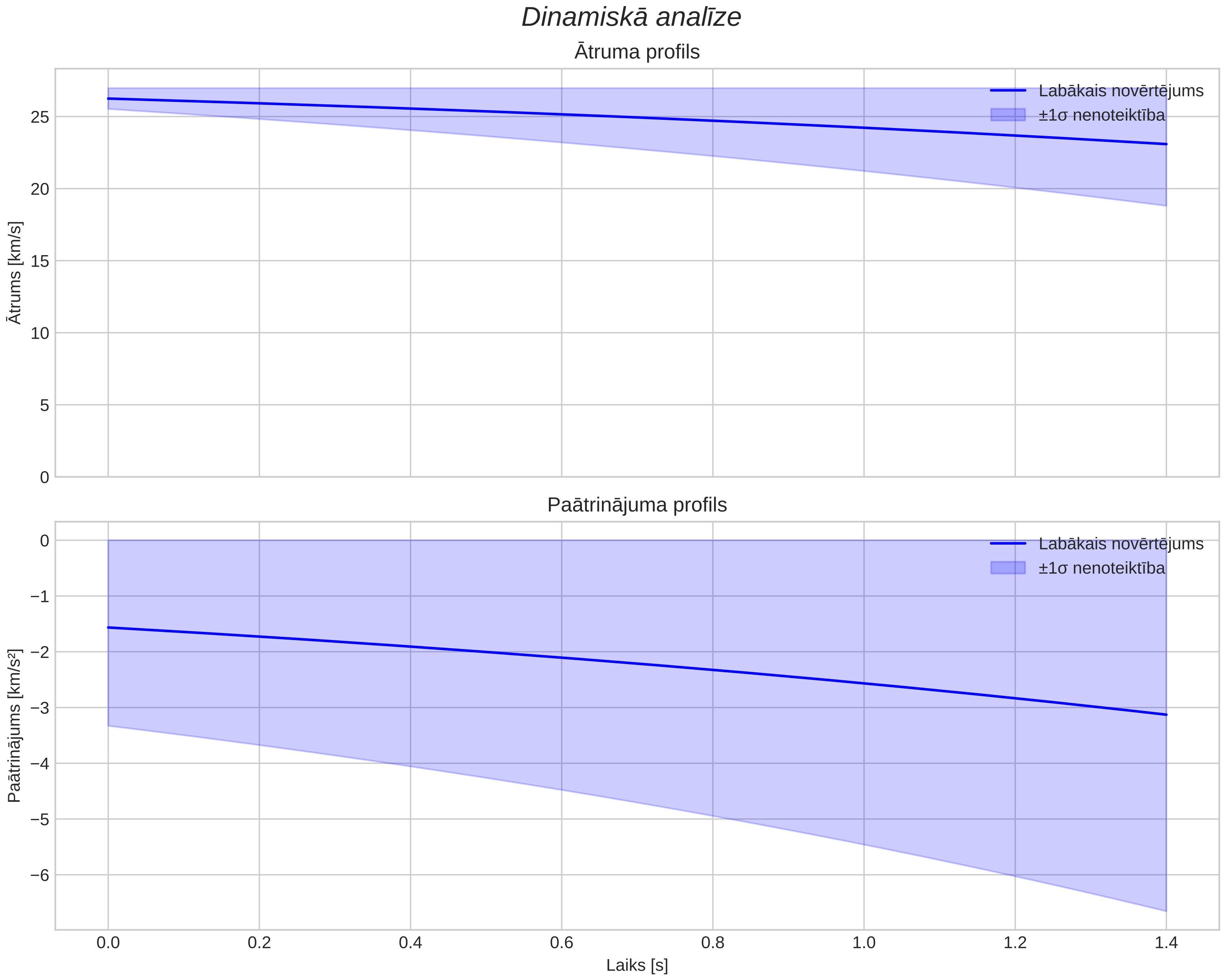 speed & acceleration