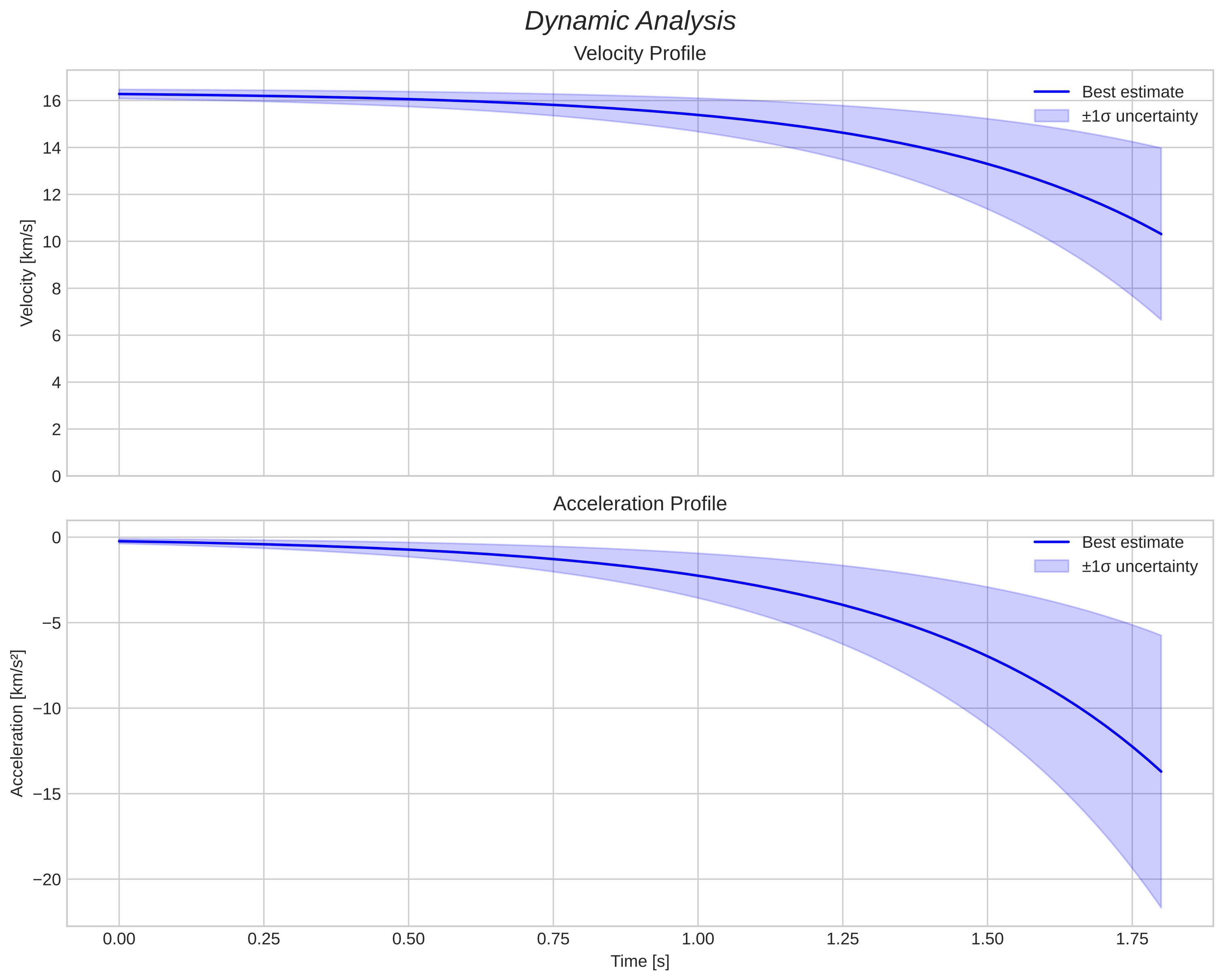 speed and acceleration