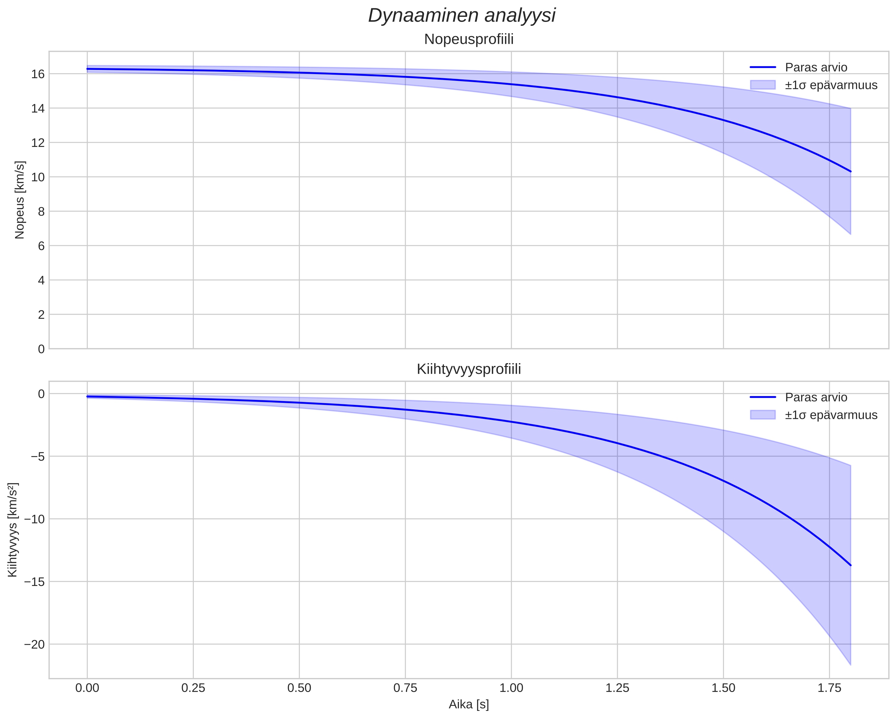 speed and acceleration
