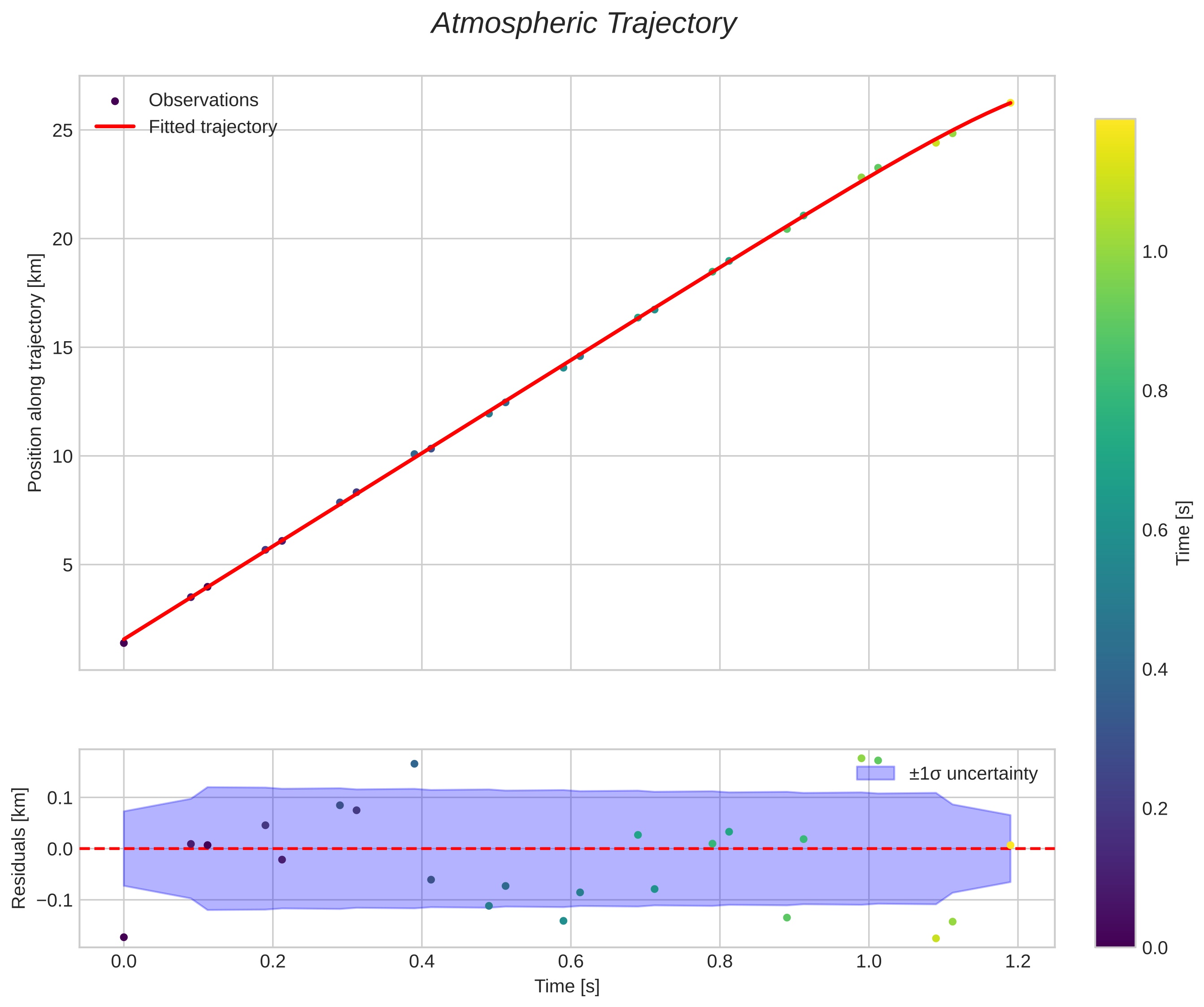 position vs time