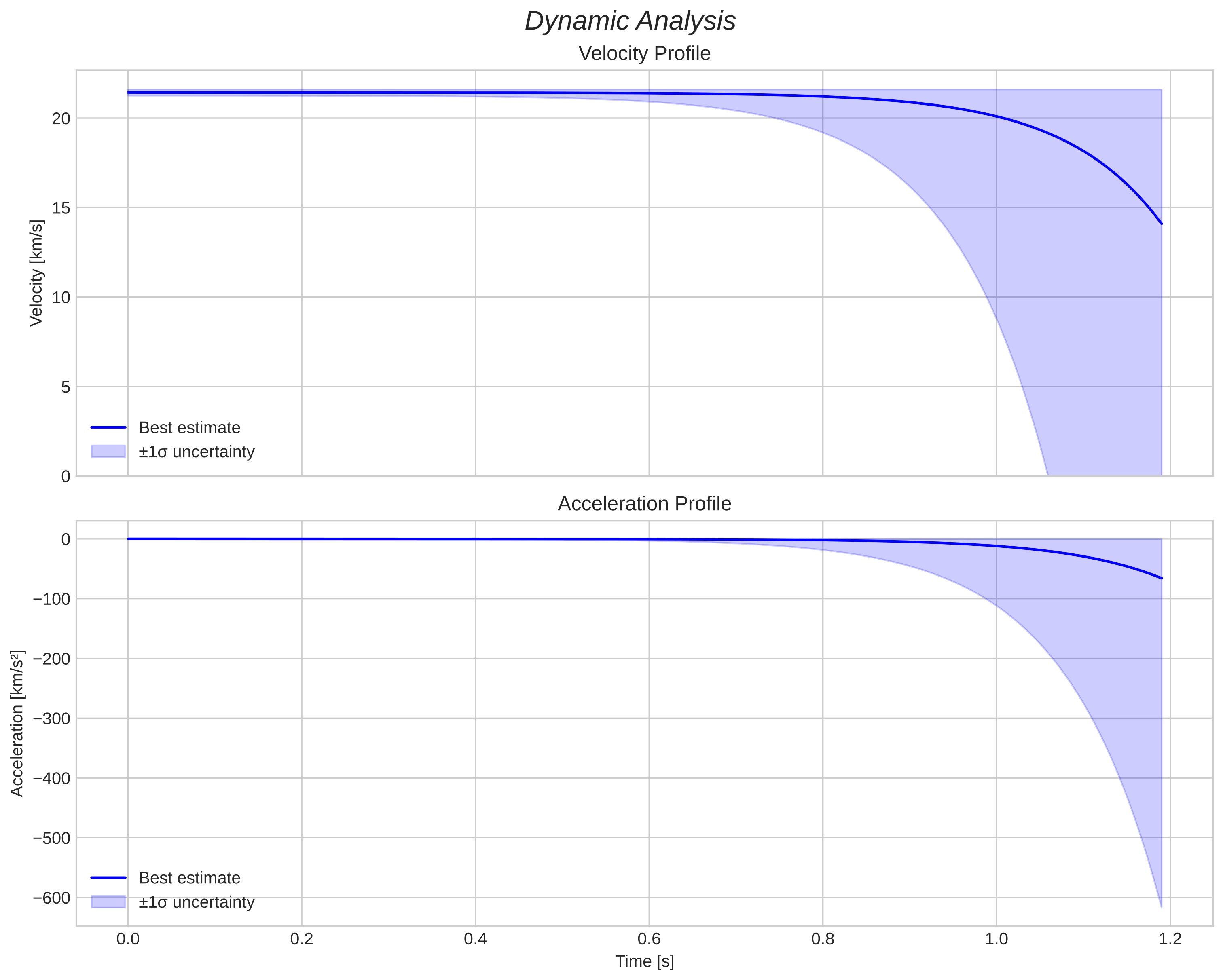speed and acceleration
