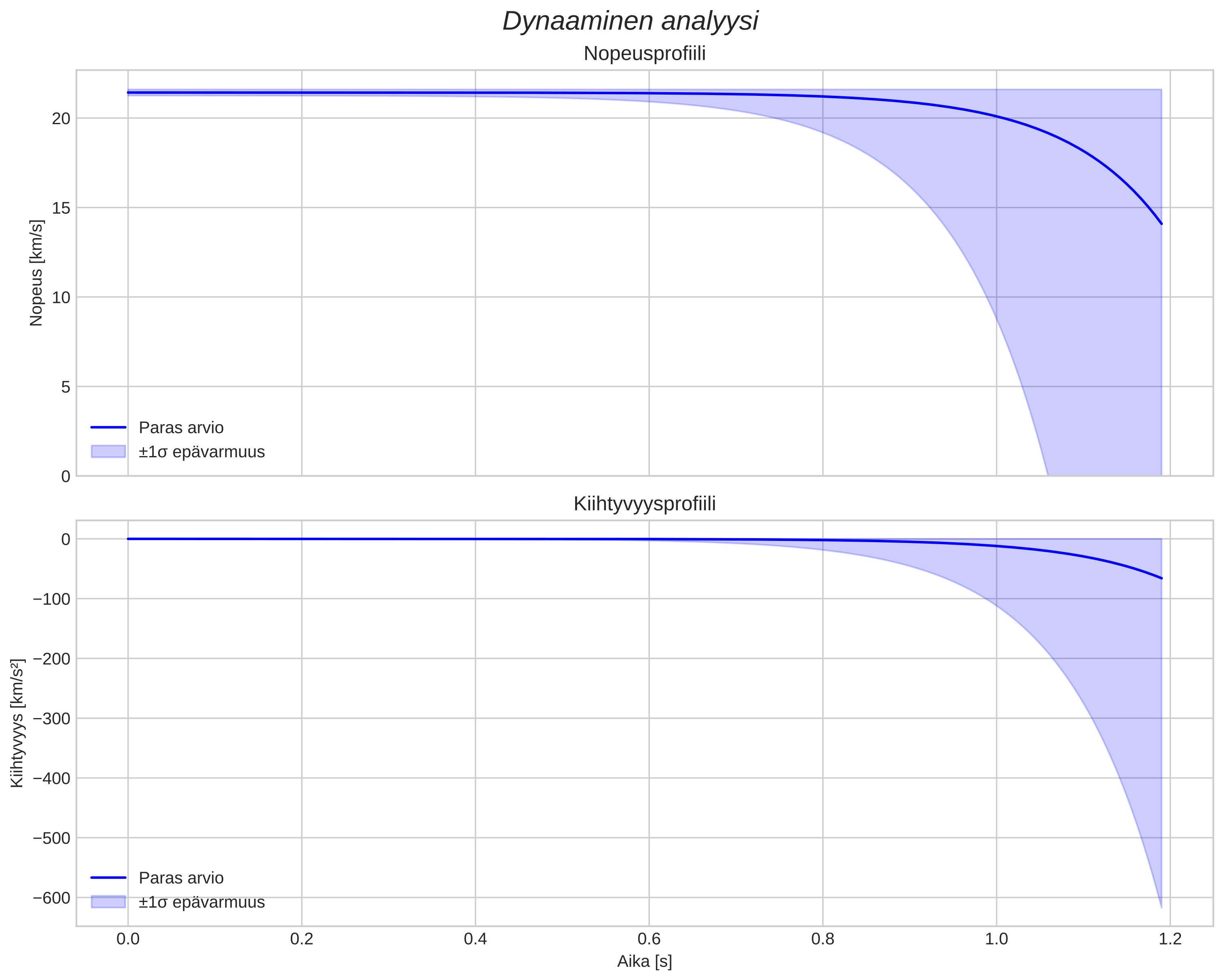 speed and acceleration