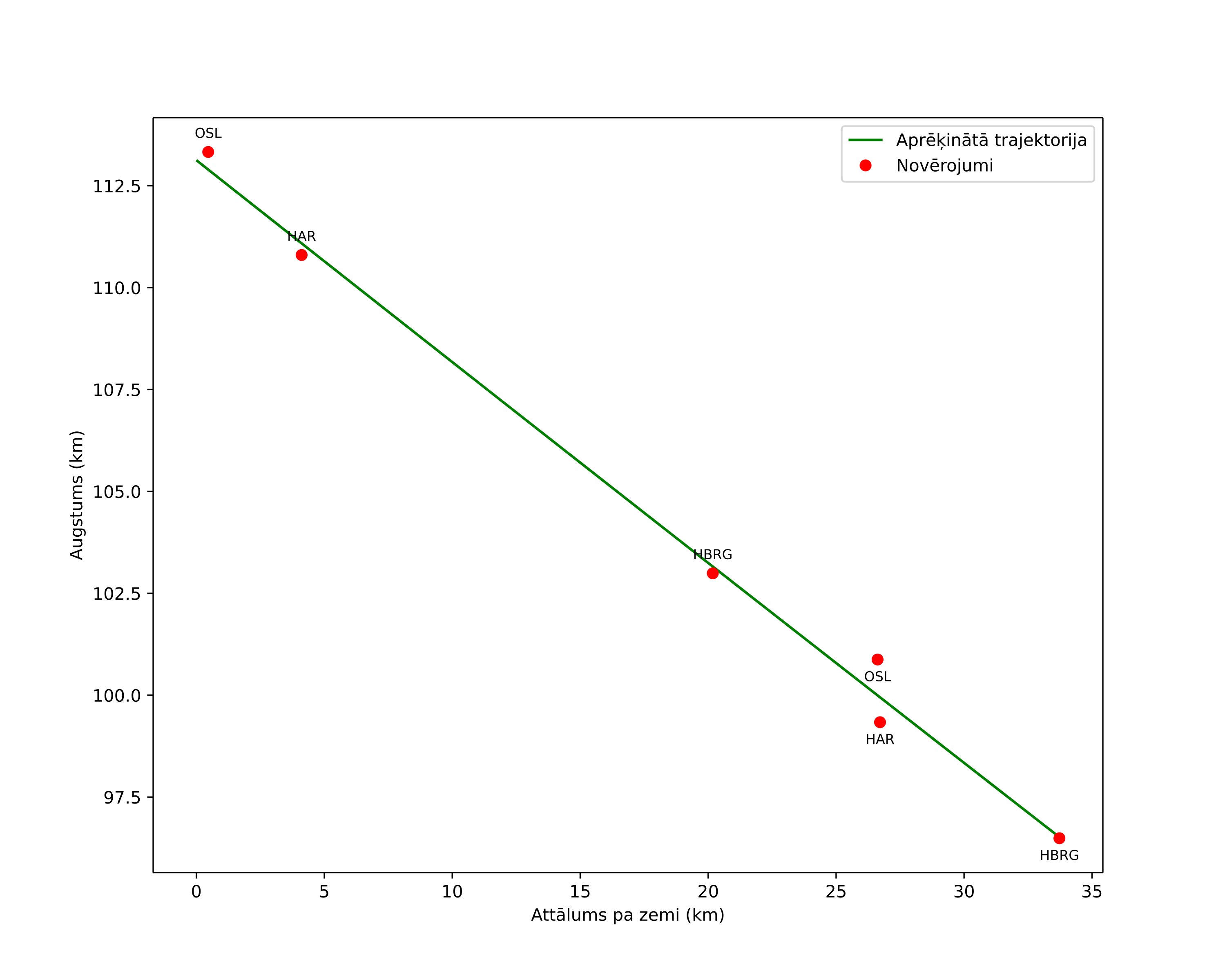 height profile
