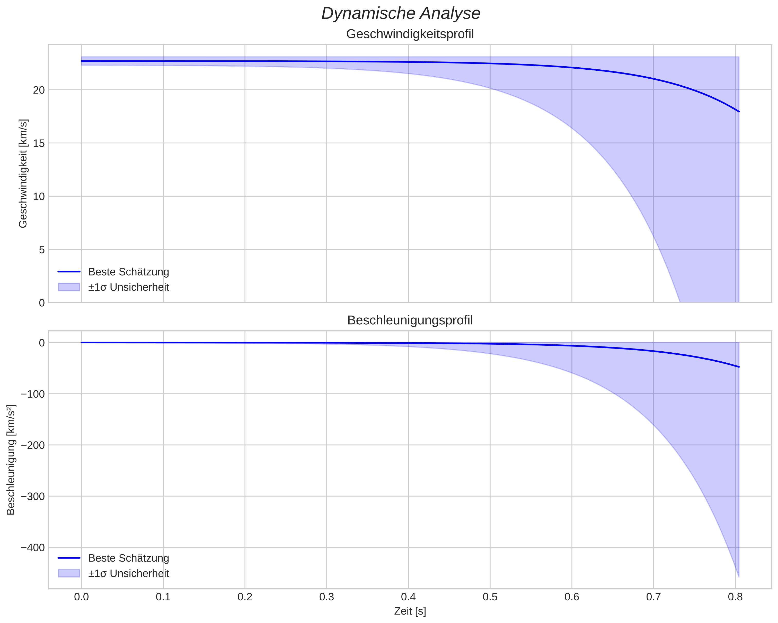 speed and acceleration