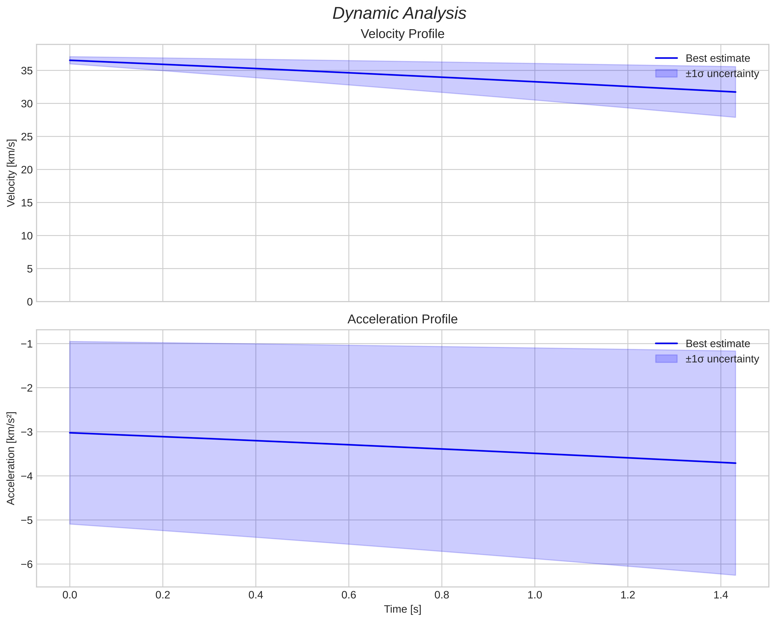 speed and acceleration