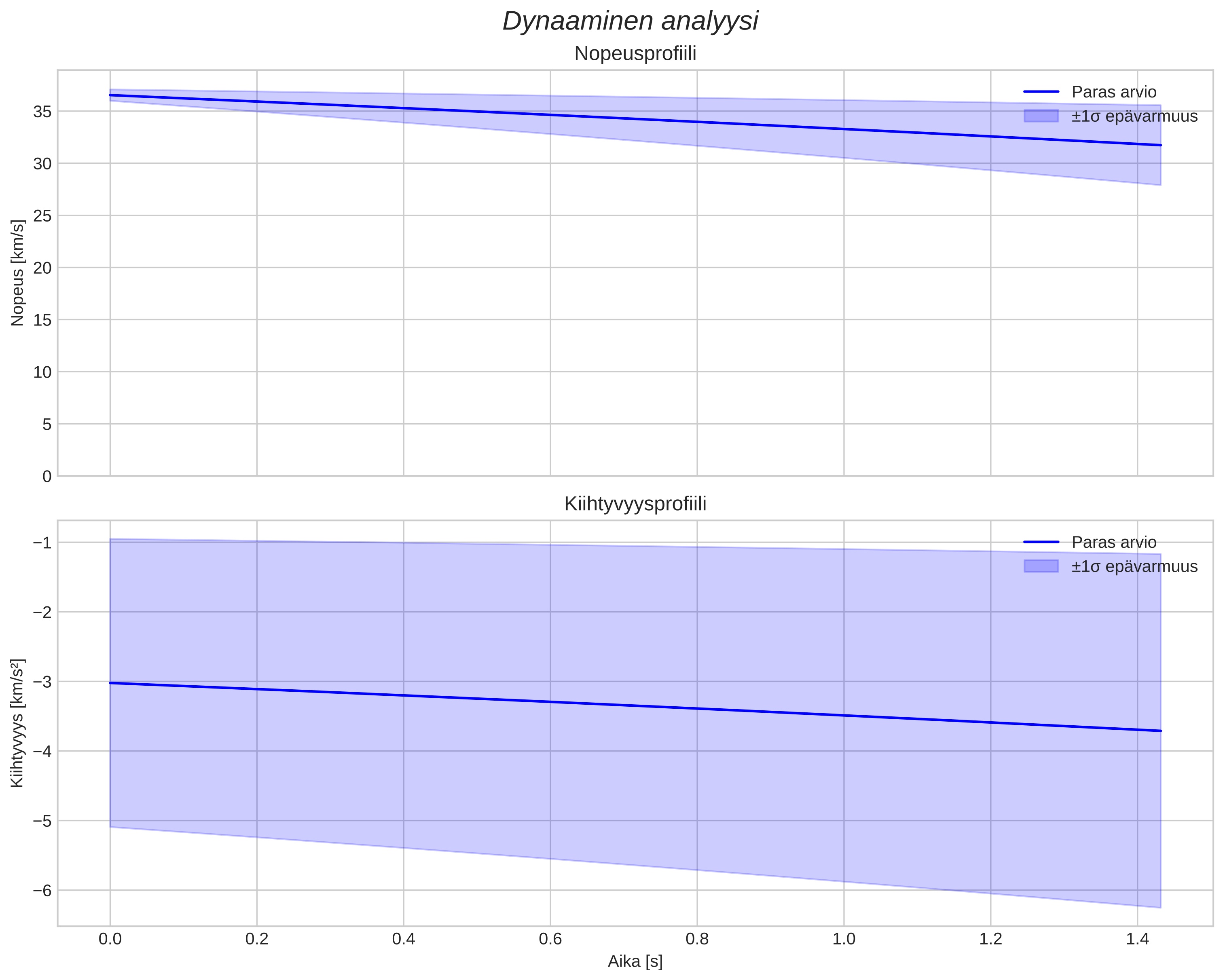 speed and acceleration