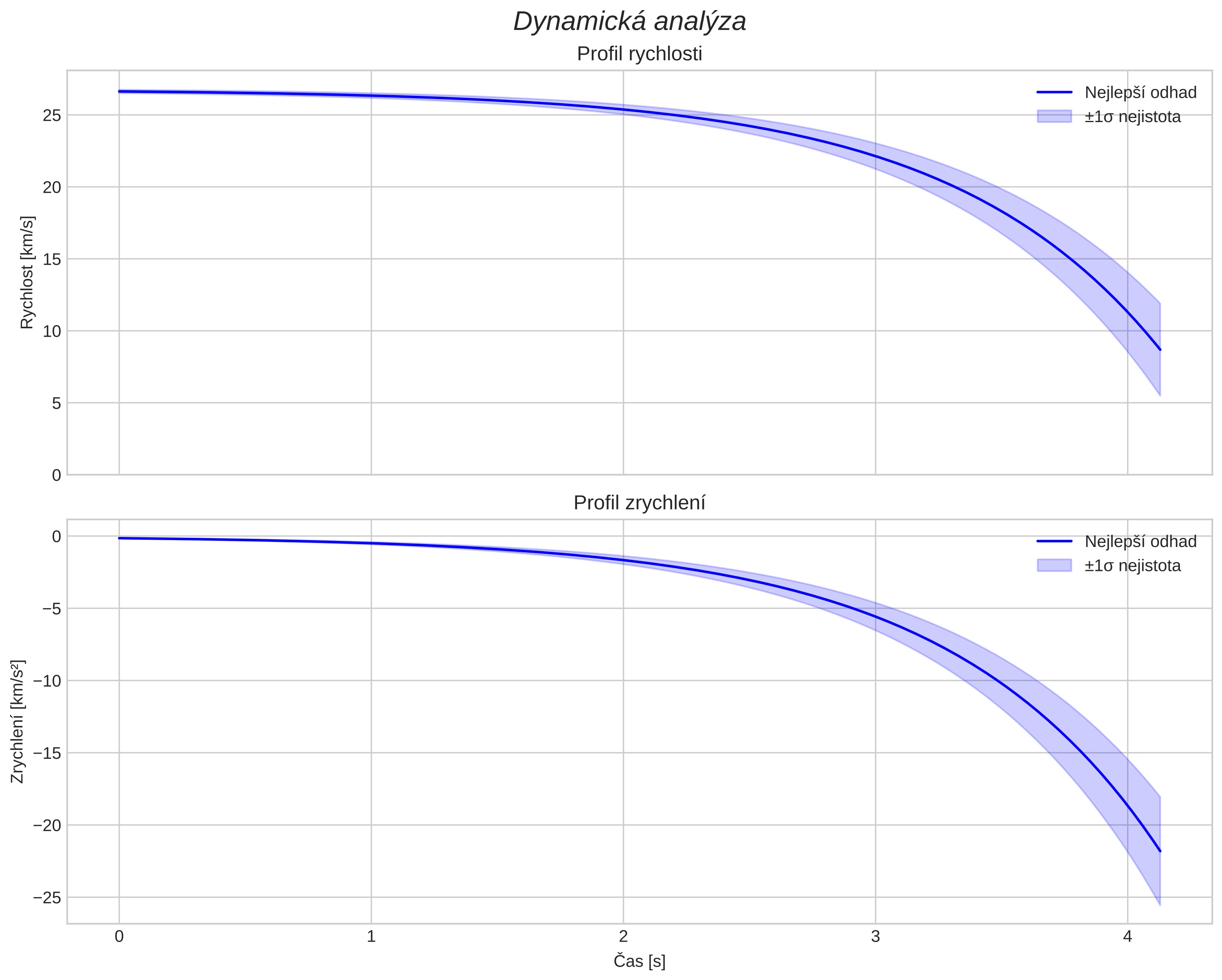 speed and acceleration