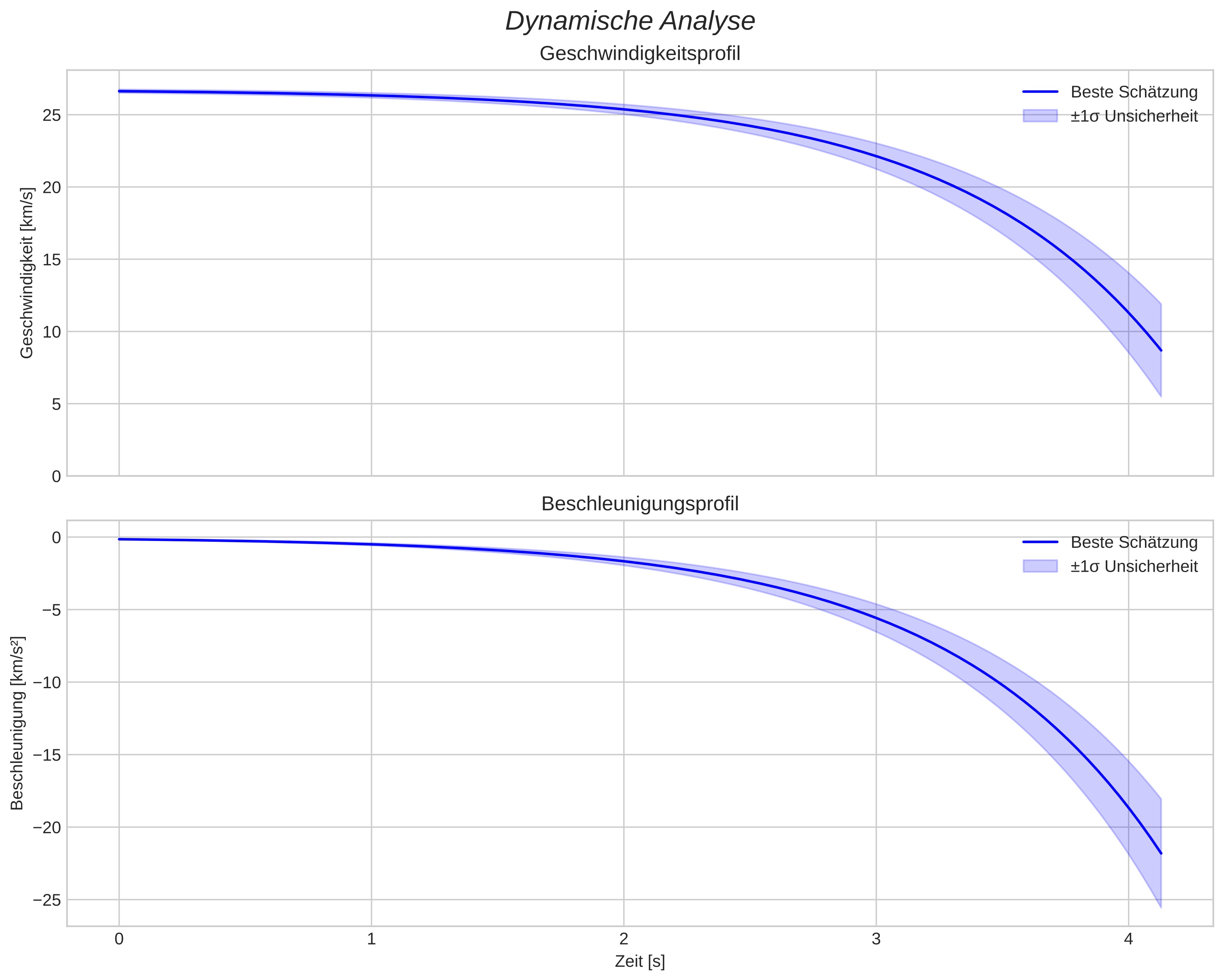speed and acceleration
