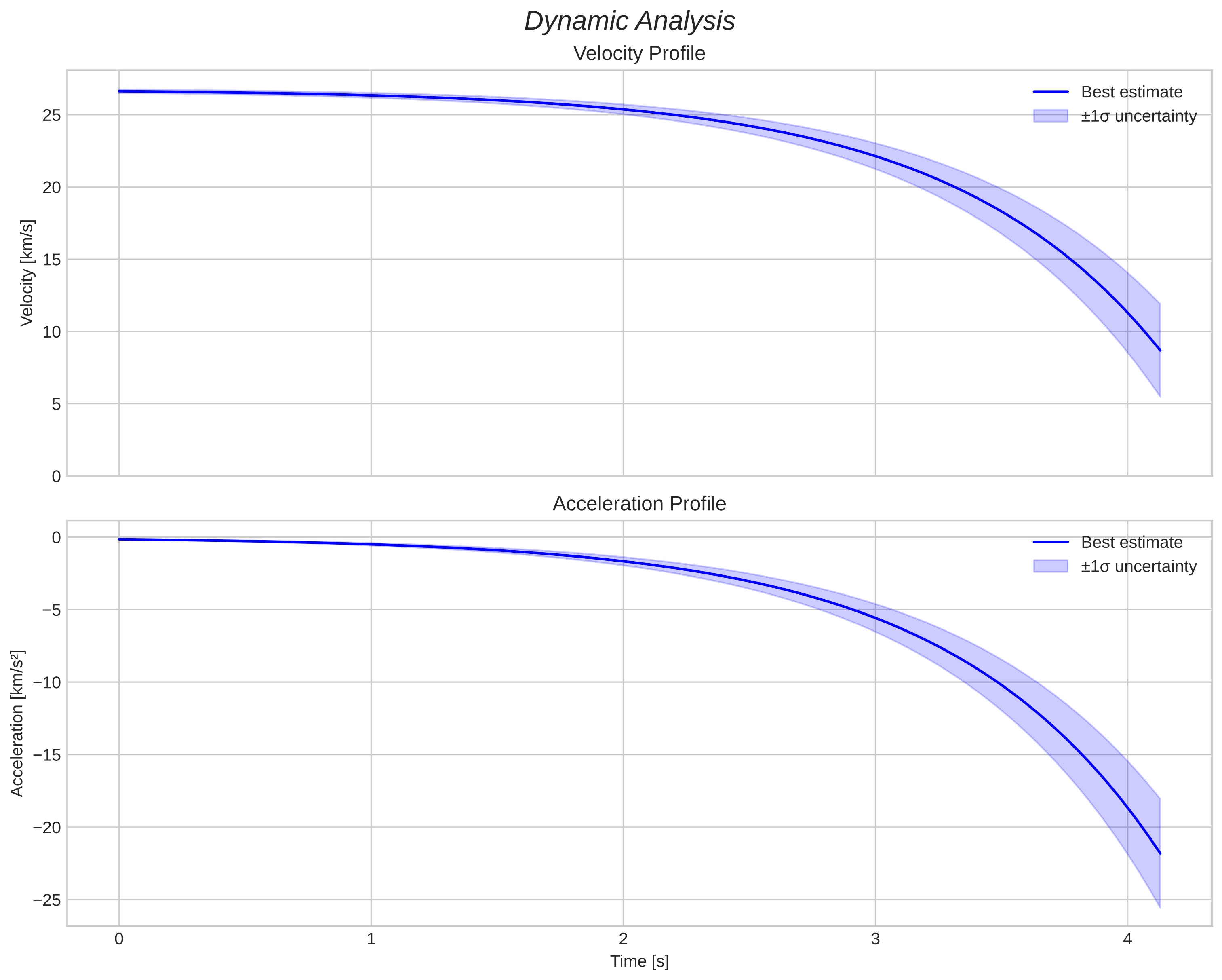 speed and acceleration