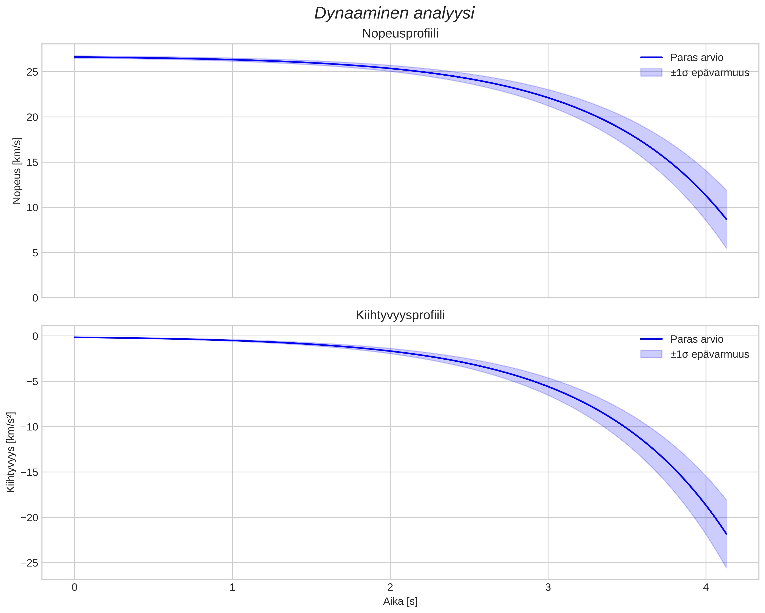 speed and acceleration