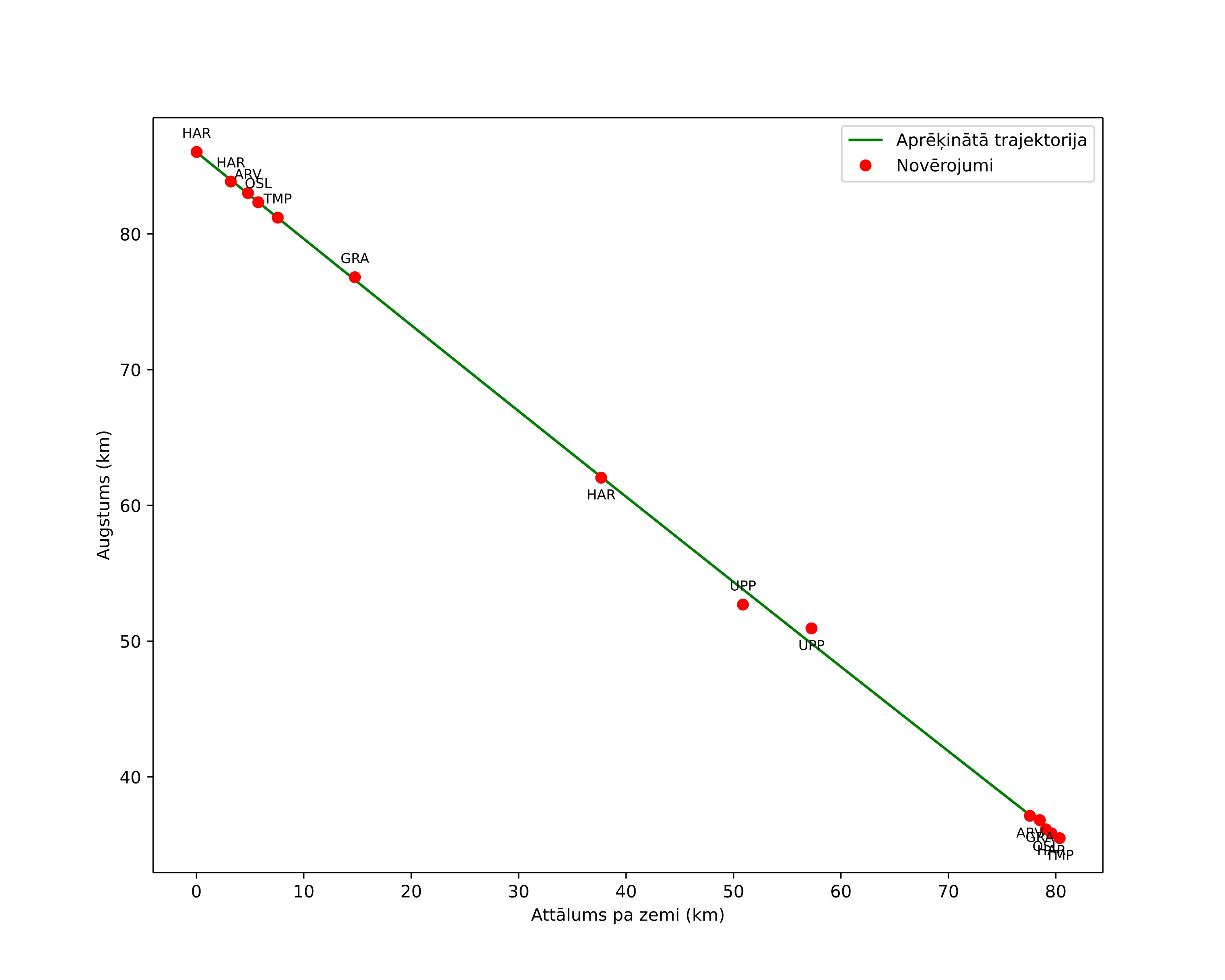 height profile