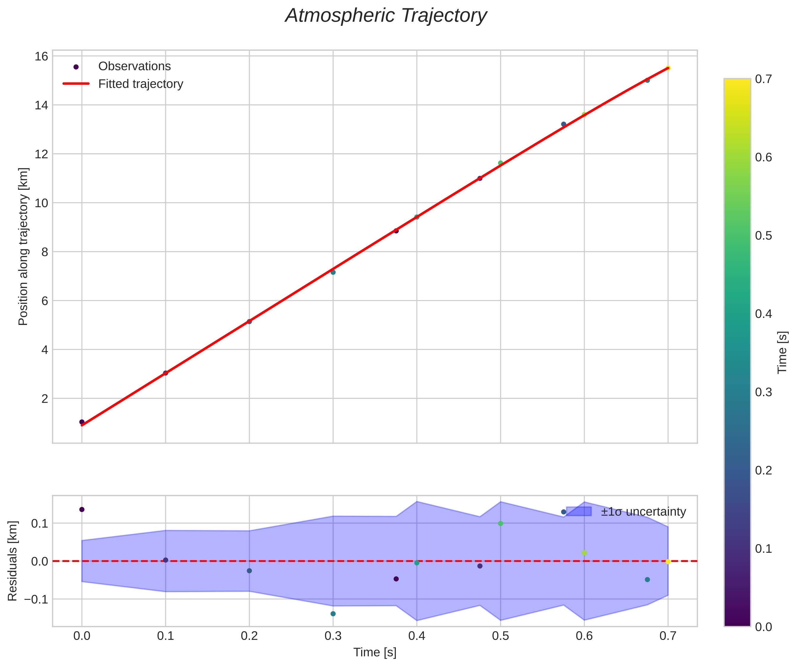 position vs time