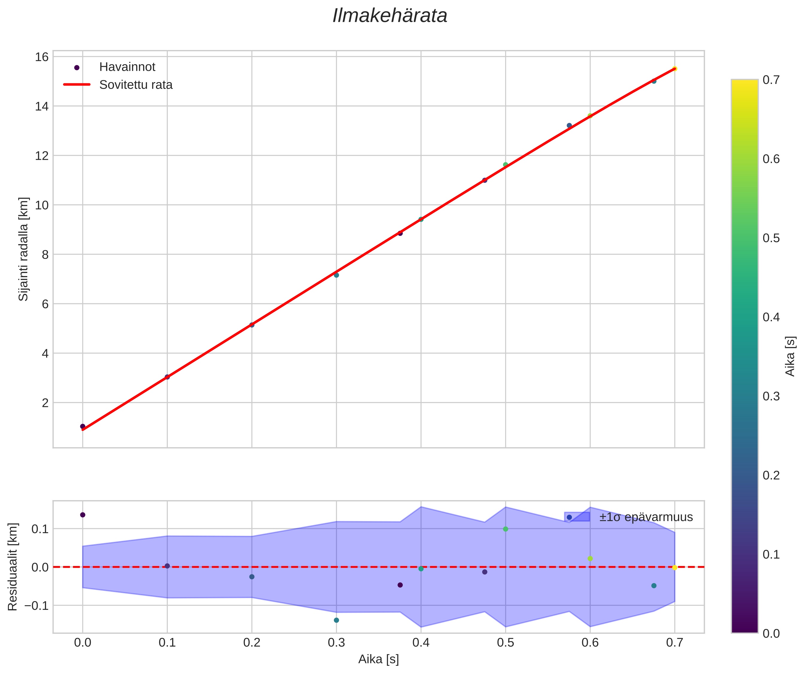 position vs time