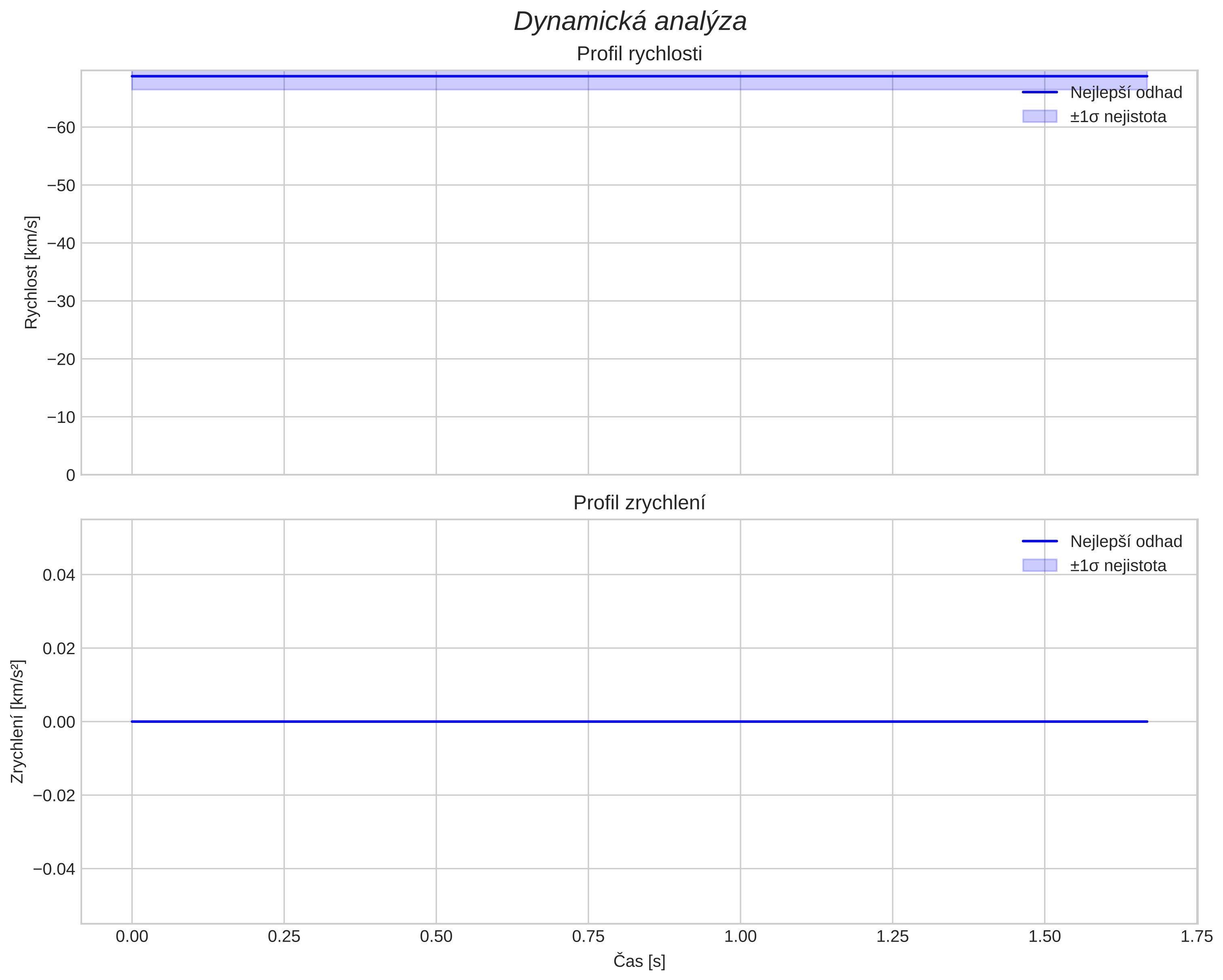speed and acceleration