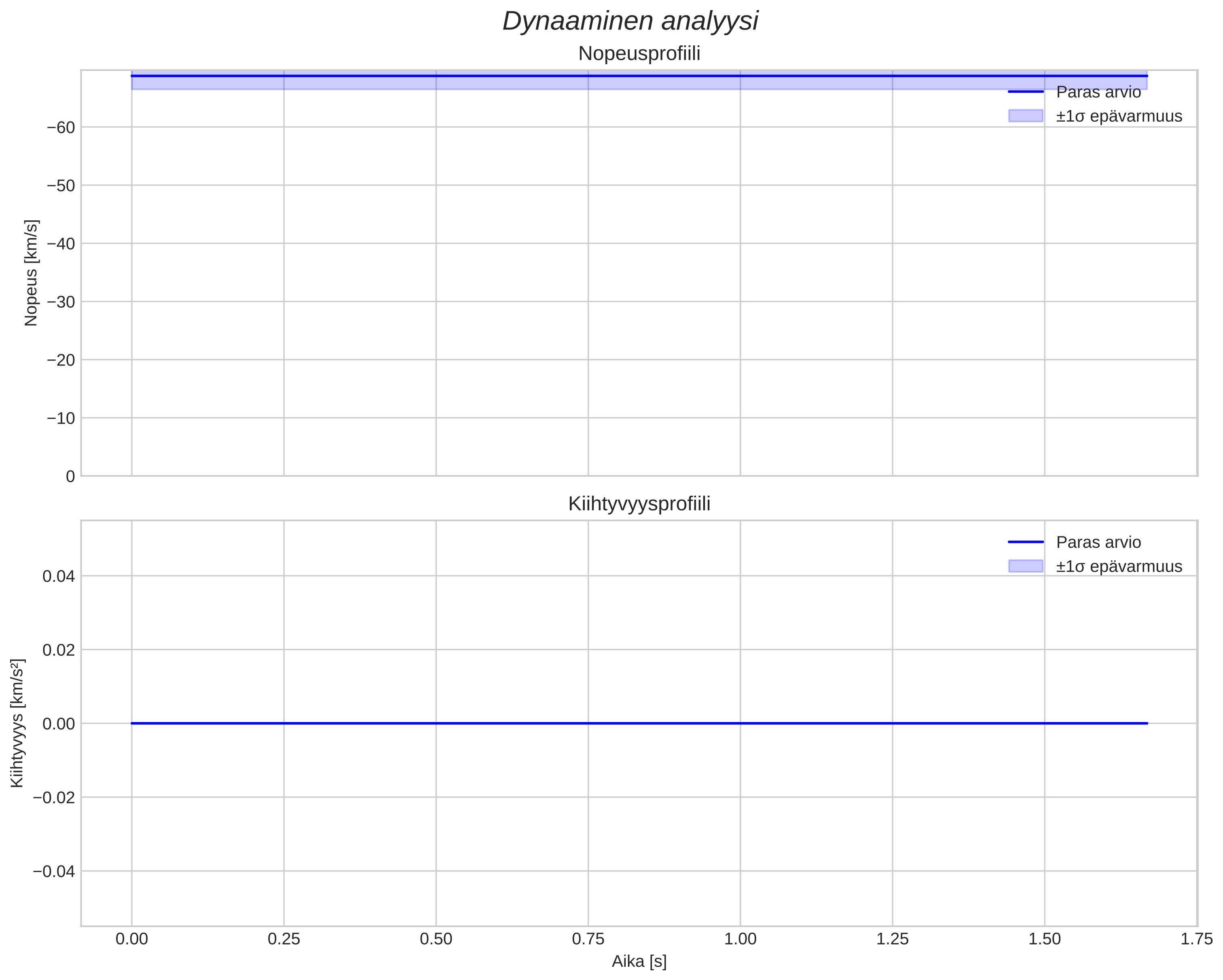 speed and acceleration