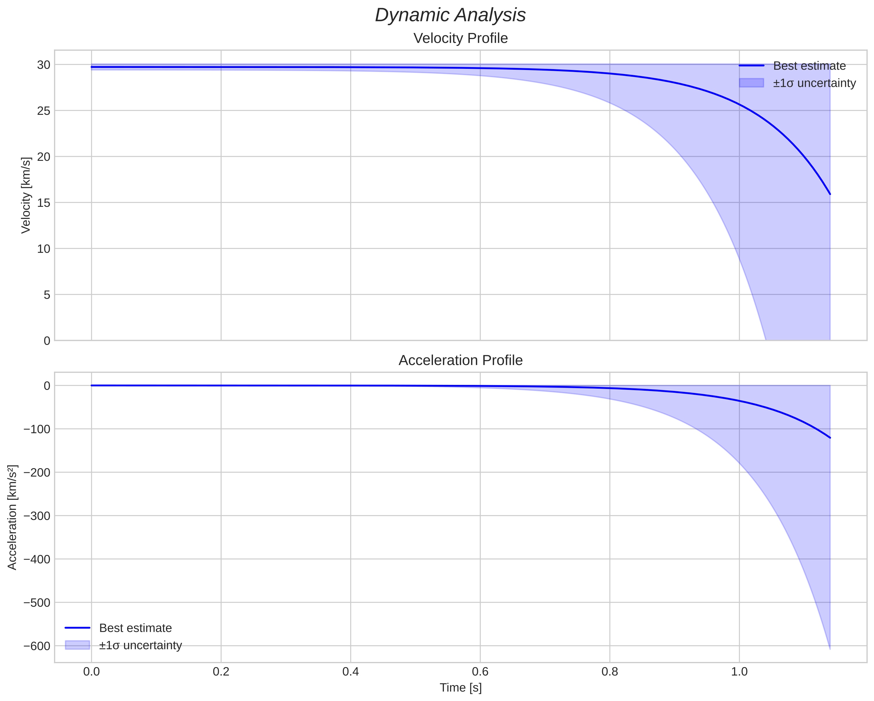 speed and acceleration