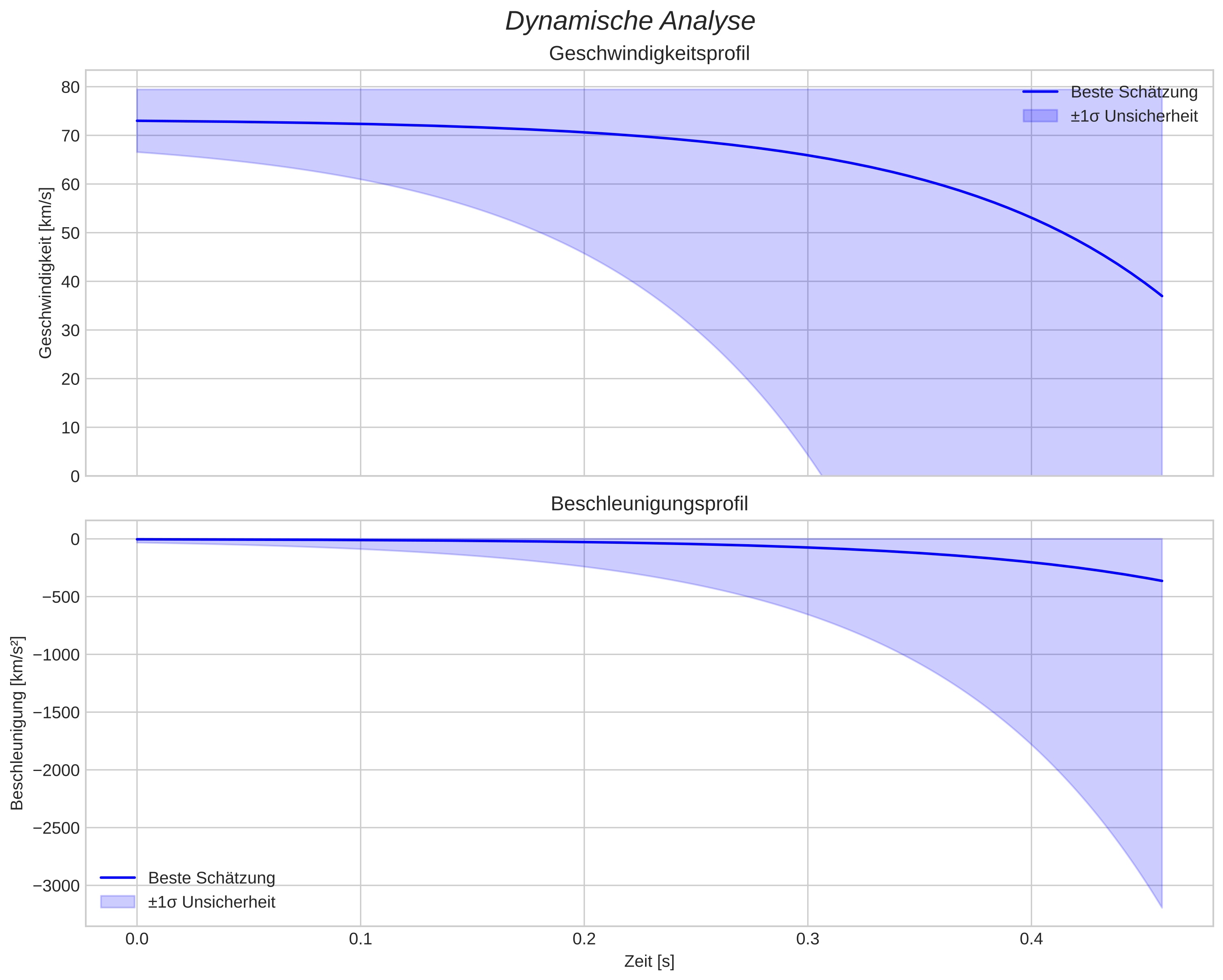speed and acceleration
