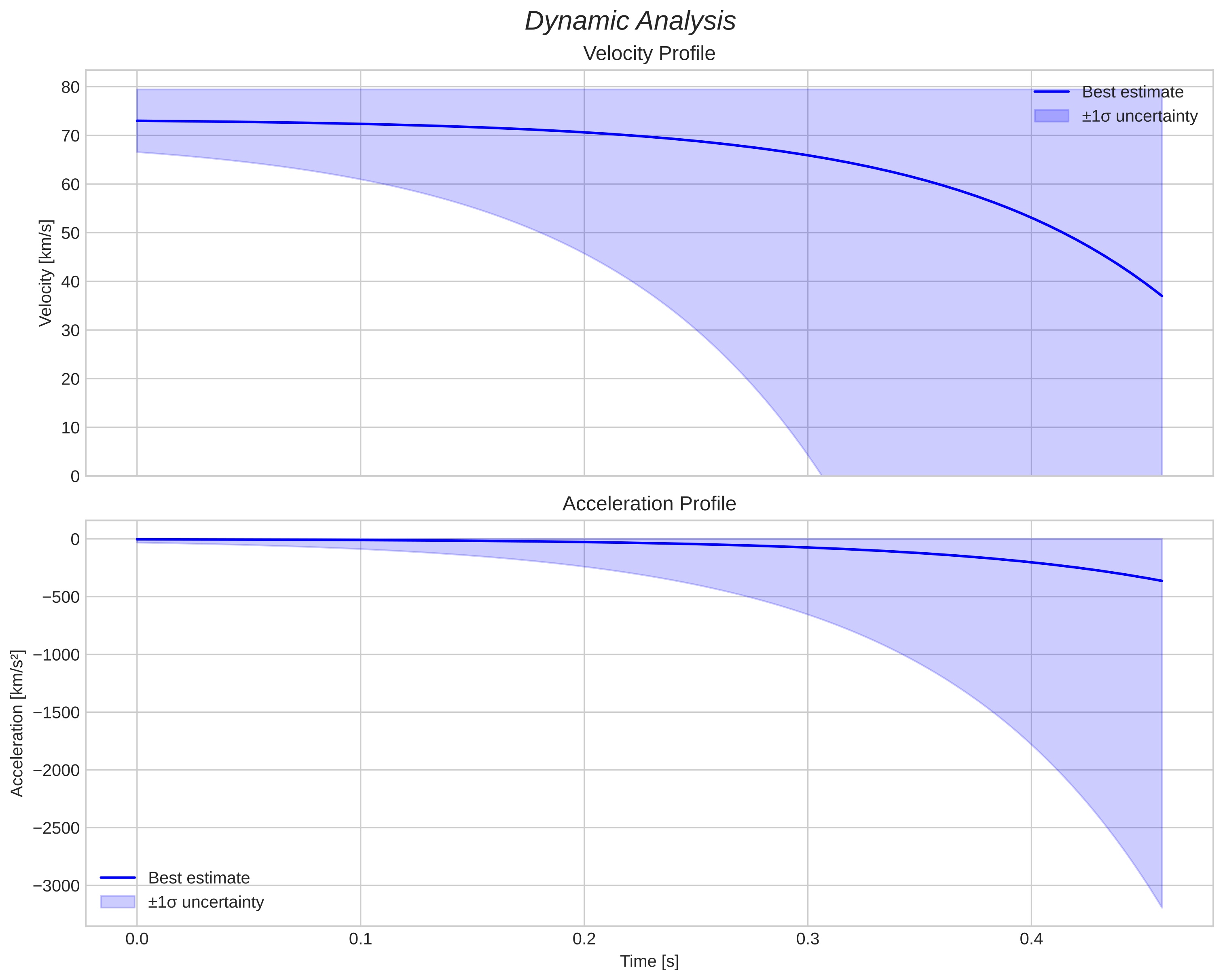 speed and acceleration