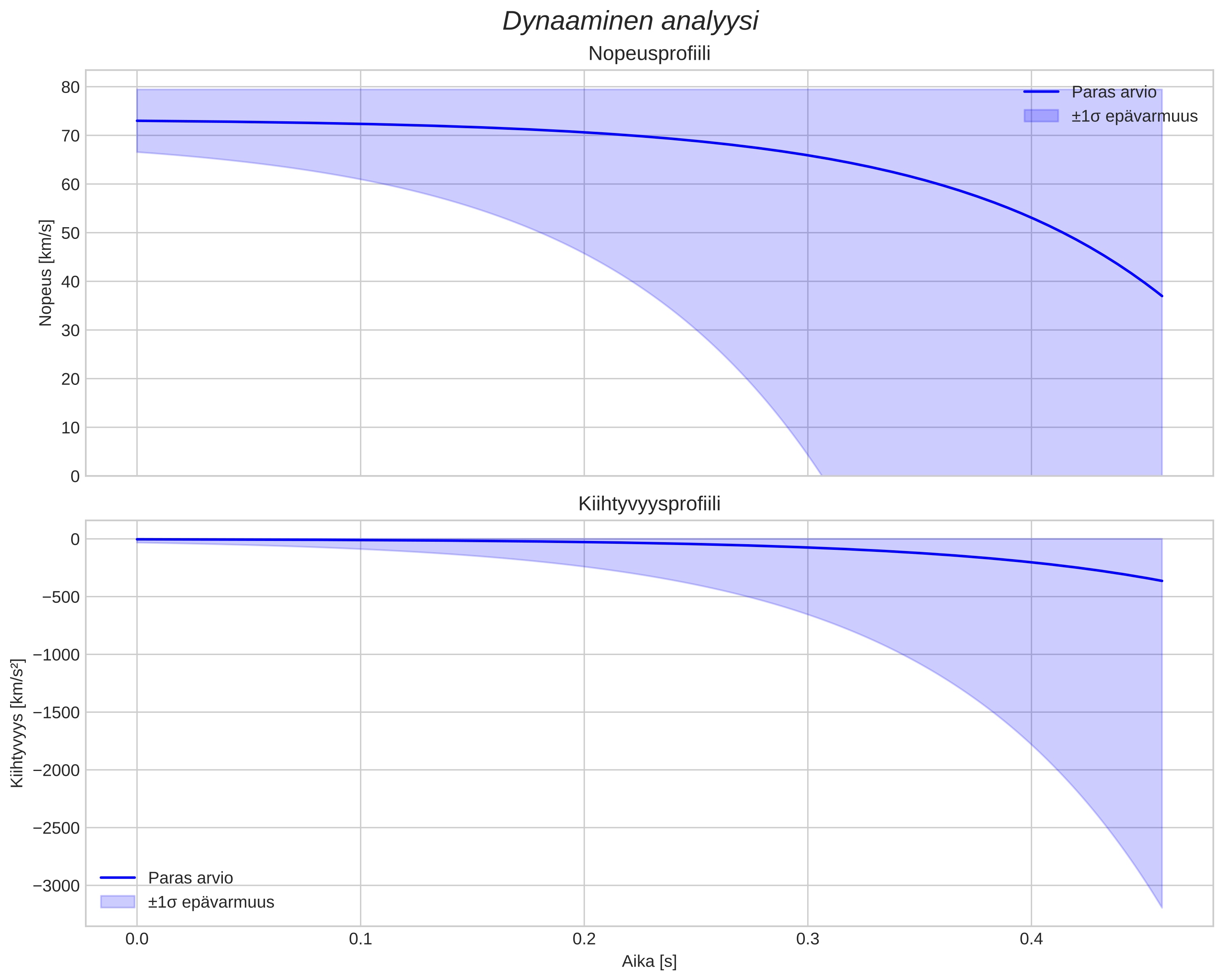 speed and acceleration