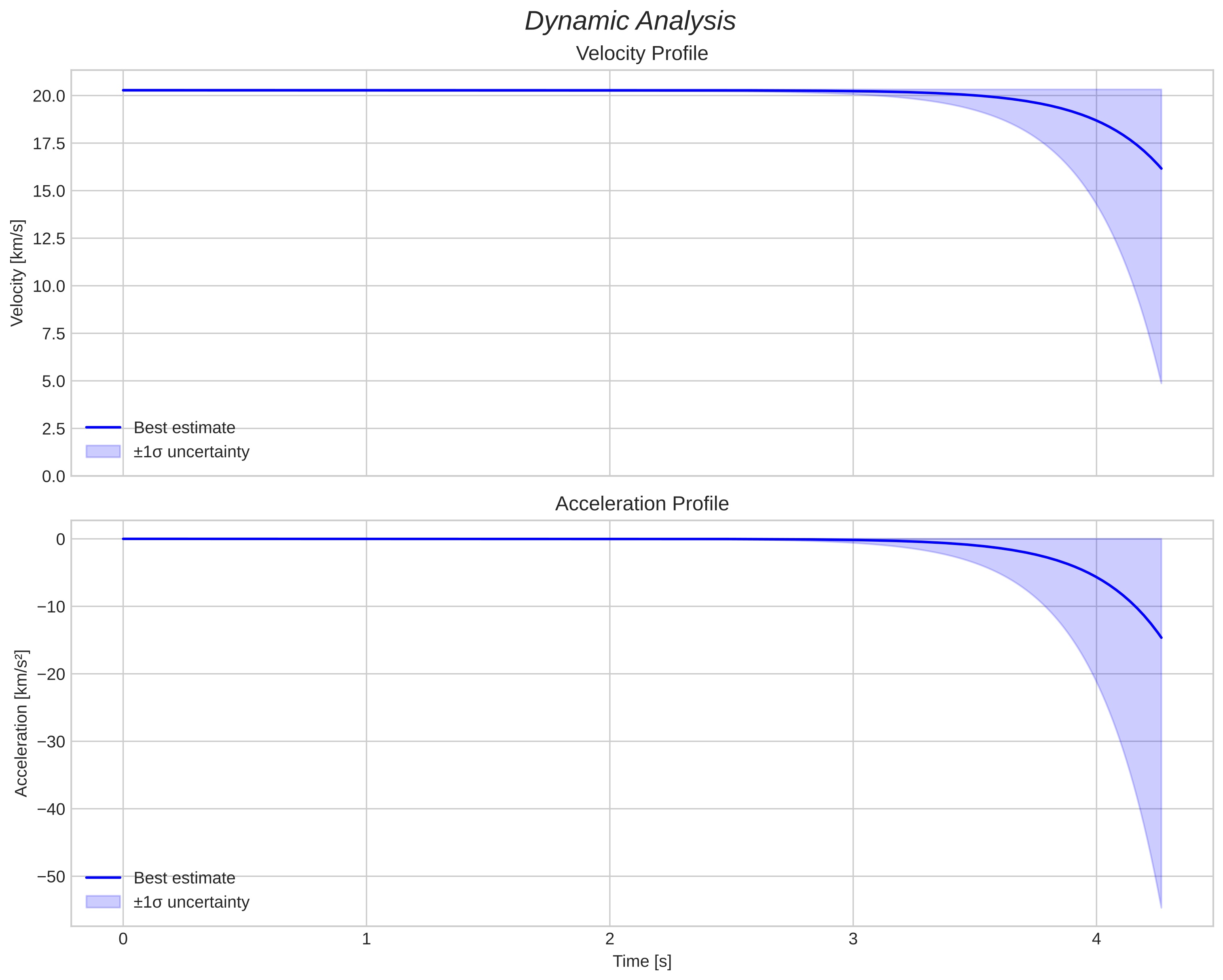 speed and acceleration