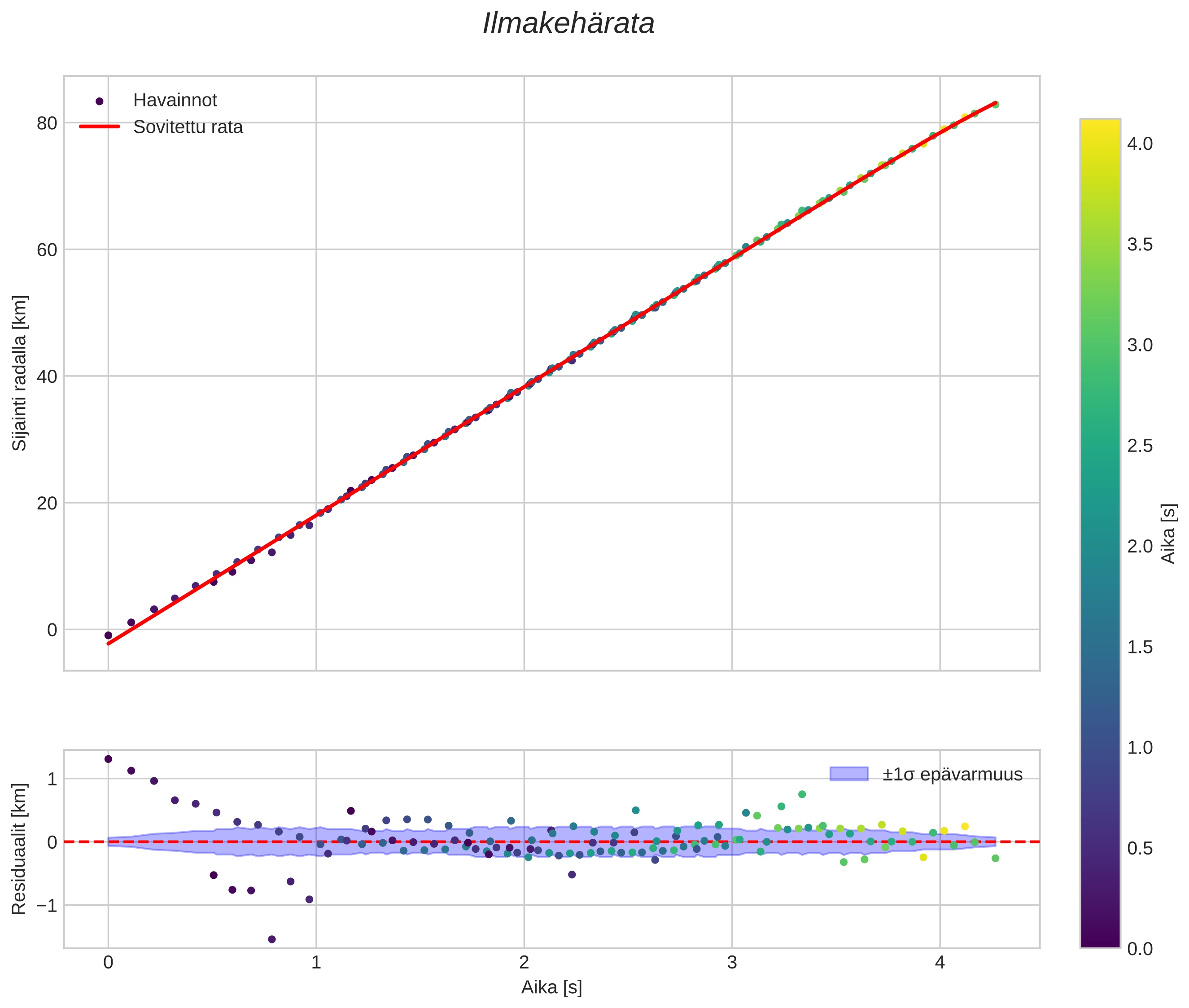position vs time