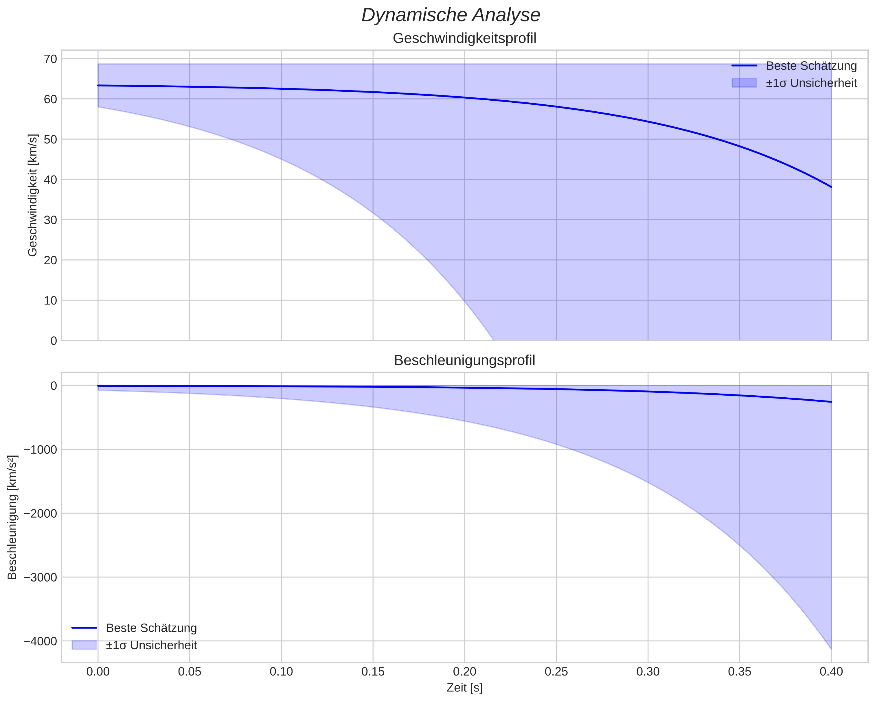 speed and acceleration