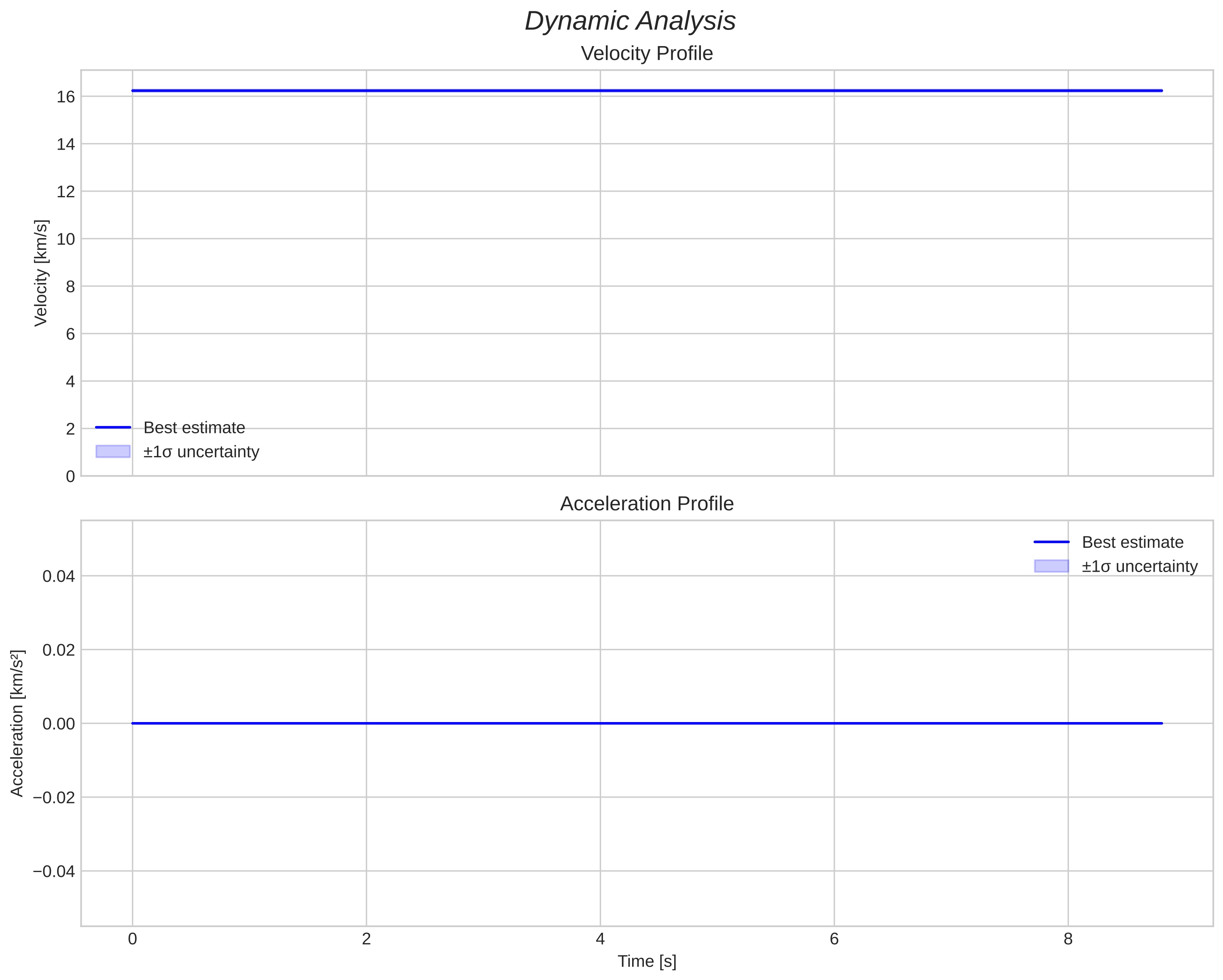 speed and acceleration