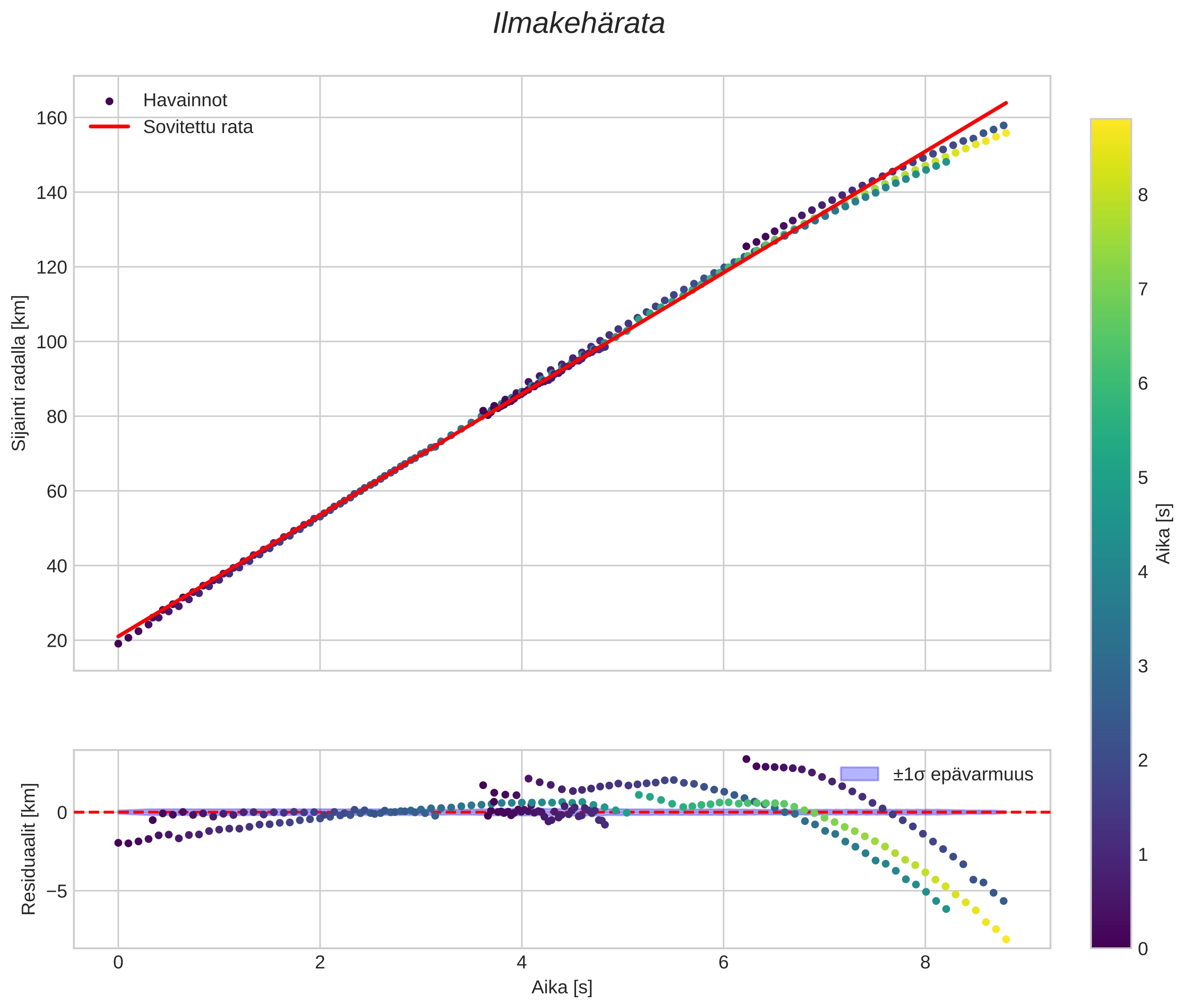 position vs time